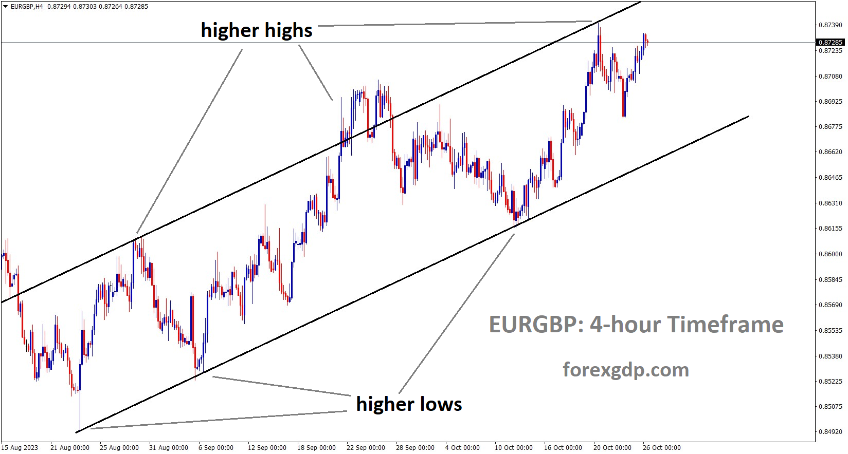 EURGBP is moving in an Ascending channel and the market has reached the higher high area of the channel