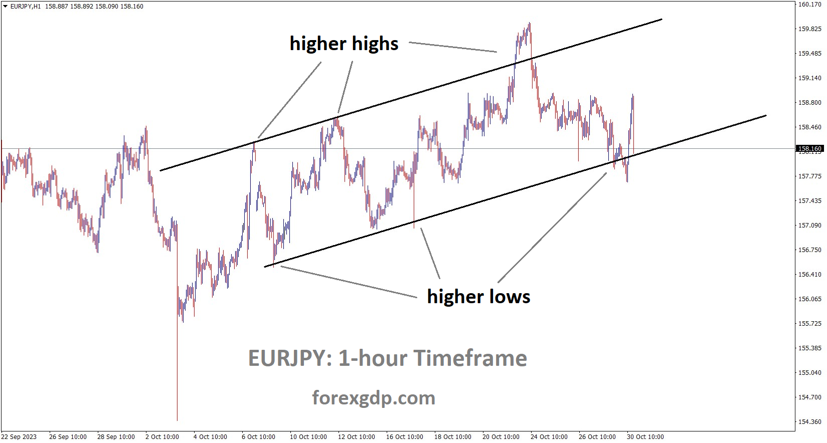 EURJPY is moving in an Ascending channel and the market has reached the higher low area of the channel