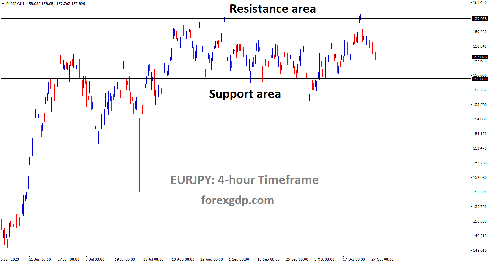 EURJPY is moving in the Box pattern and the market has fallen from the resistance area of the pattern