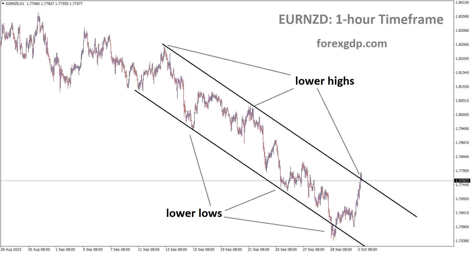 EURNZD is moving in the Descending channel and the market has reached the lower high area of the channel