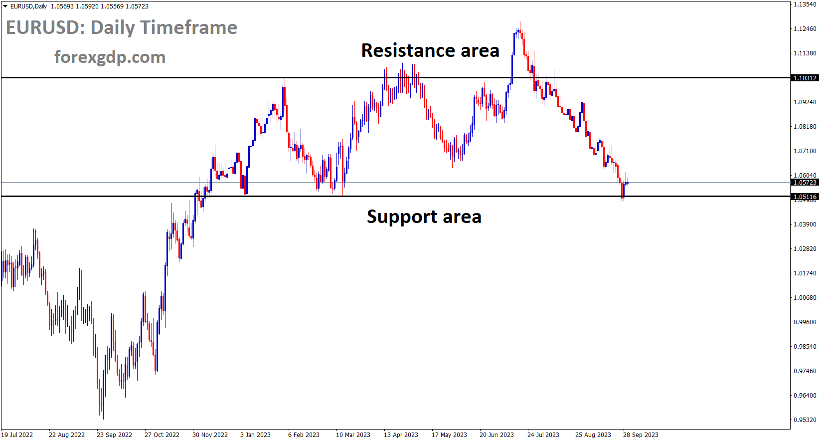 EURUSD is moving in the Box pattern and the market has rebounded from the support area of the pattern