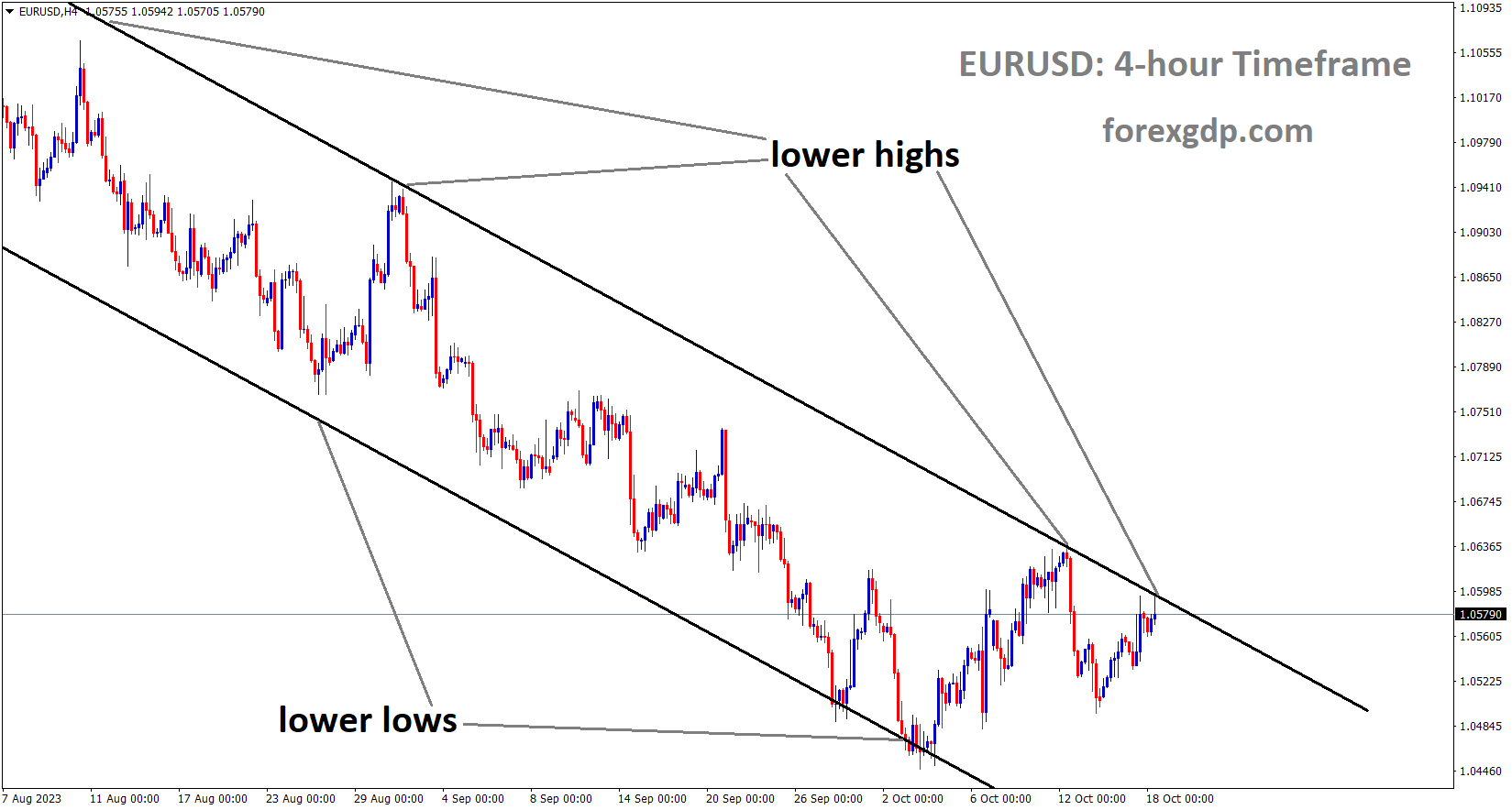 EURUSD is moving in the Descending channel and the market has reached the lower high area of the channel