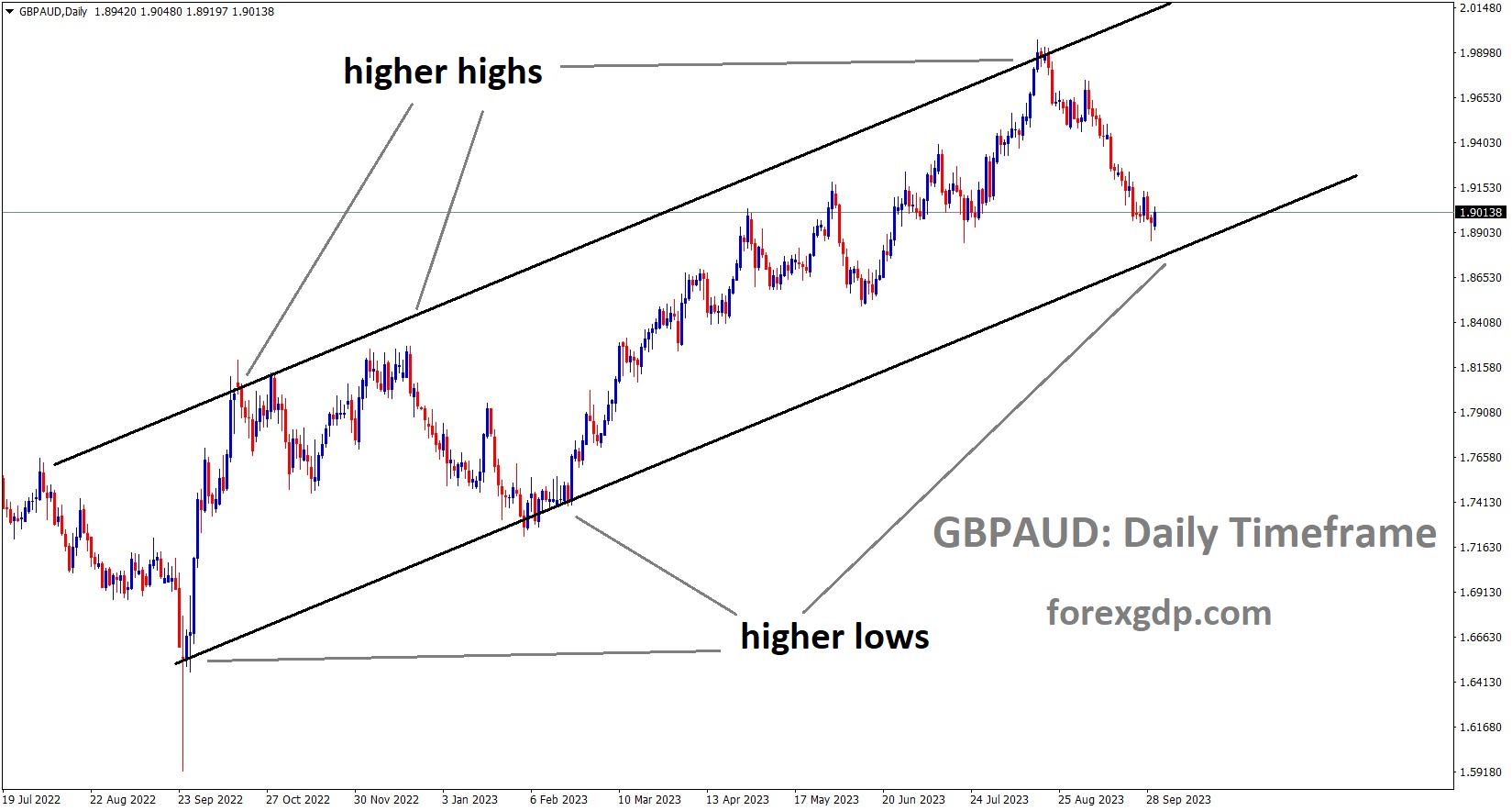 GBPAUD is moving in an Ascending channel and the market has reached the higher low area of the channel
