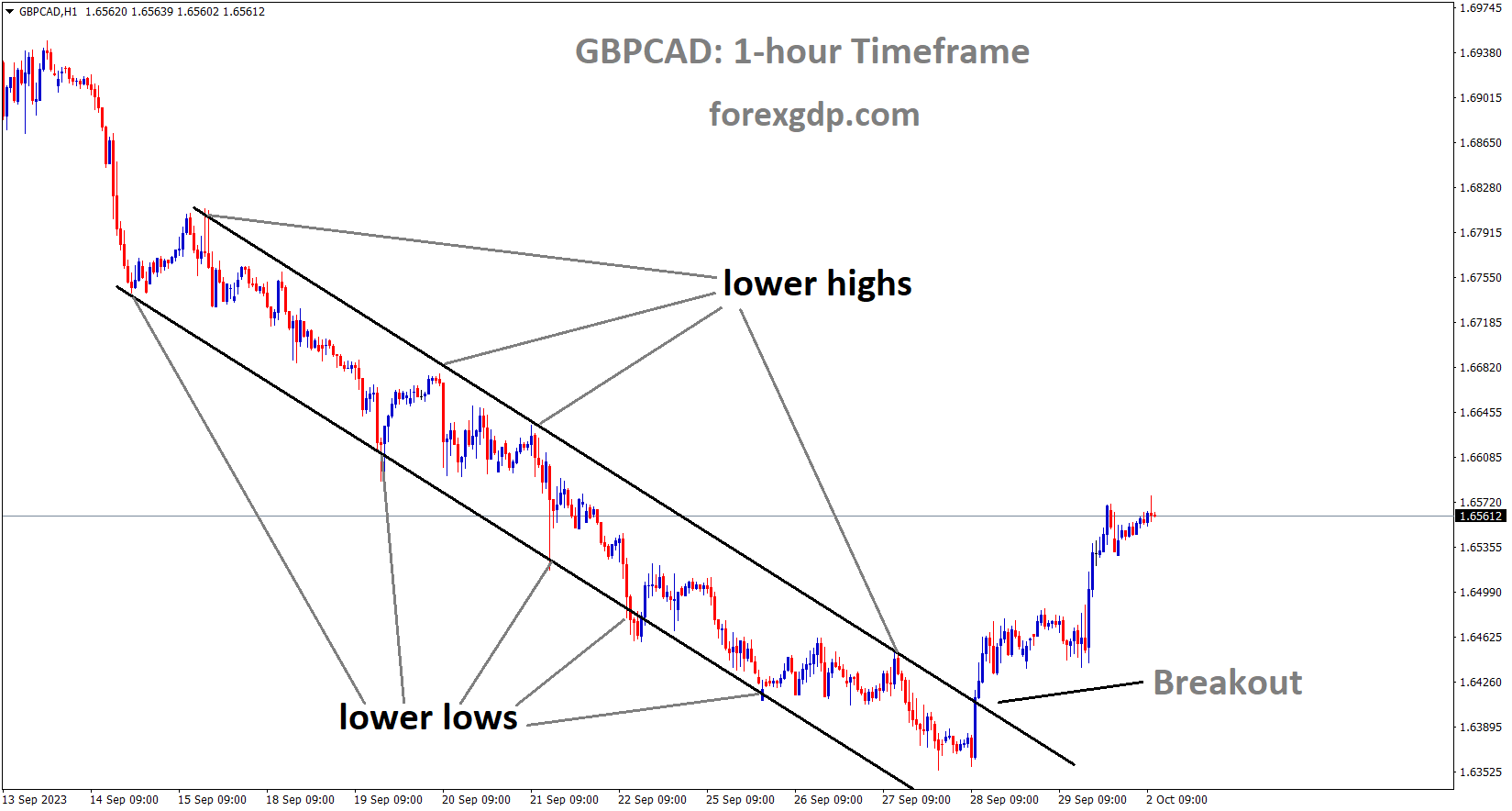 GBPCAD has broken the Descending channel in upside