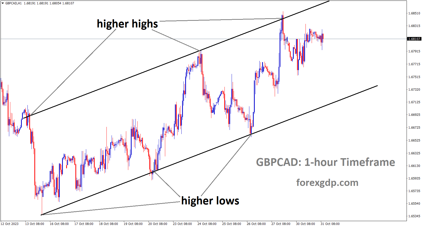 GBPCAD is moving in an Ascending channel and the market has reached the higher high area of the channel