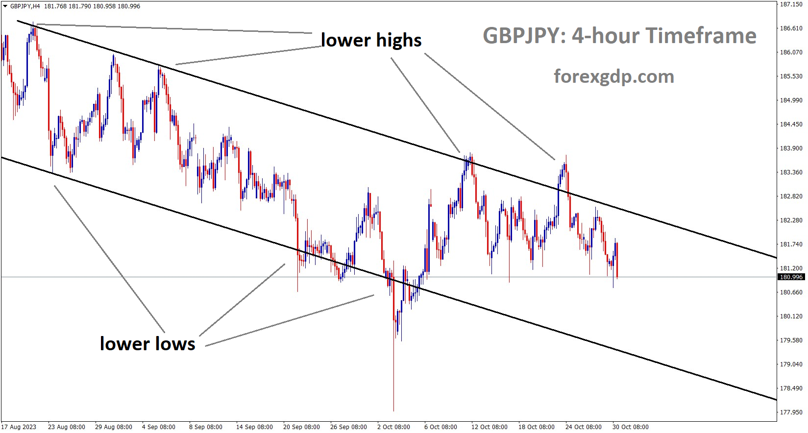 GBPJPY is moving in the Descending channel and the market has fallen from the lower high area of the channel