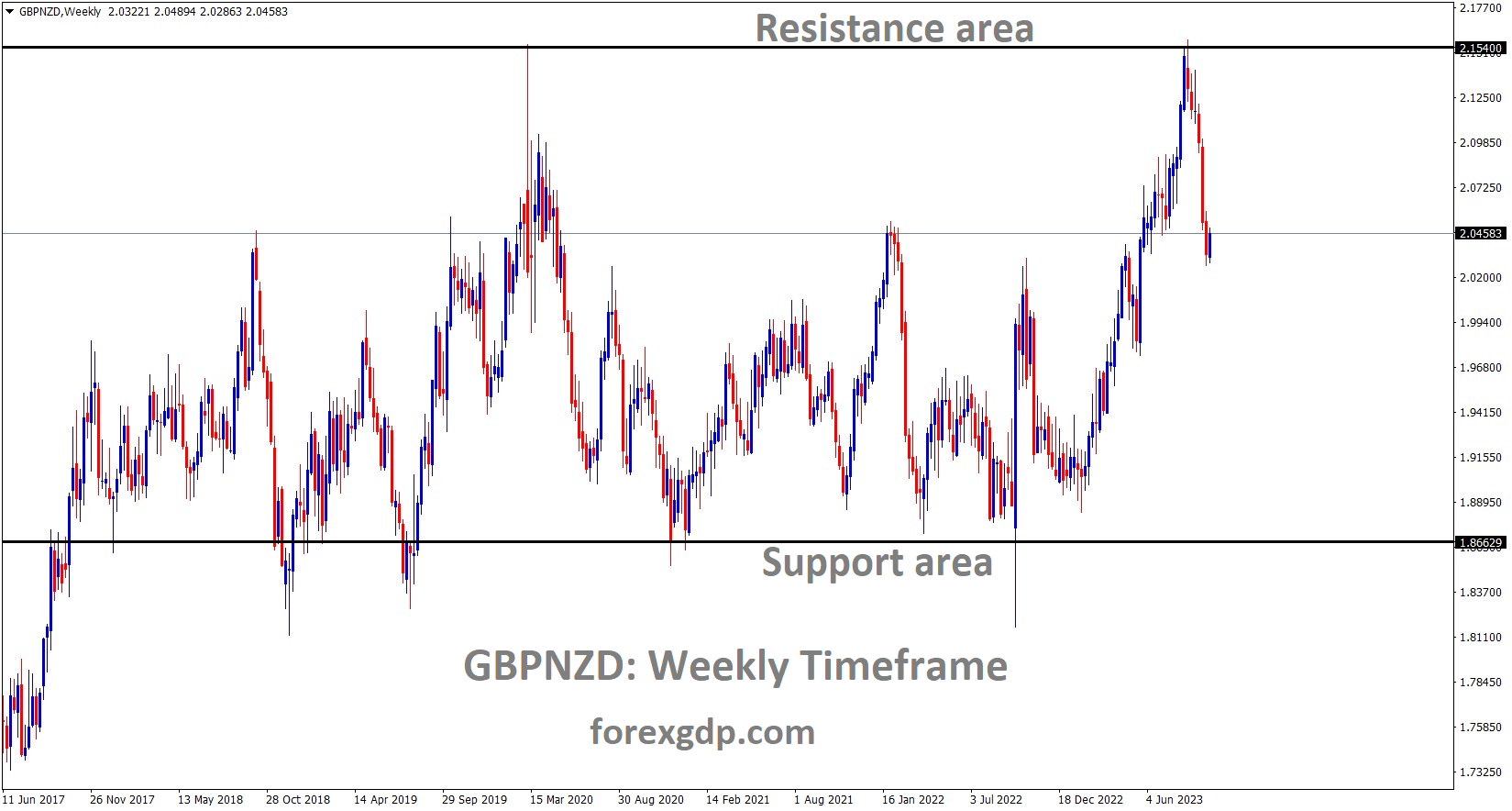 GBPNZD is moving in the Box pattern and the market has fallen from the resistance area of the pattern