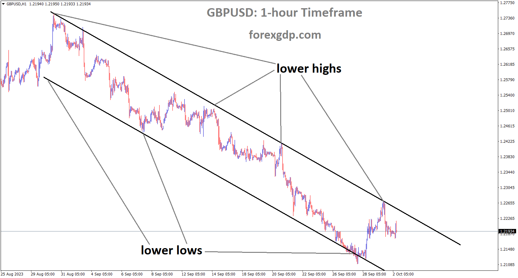 GBPUSD is moving in the Descending channel and the market has fallen from the lower high area of the channel