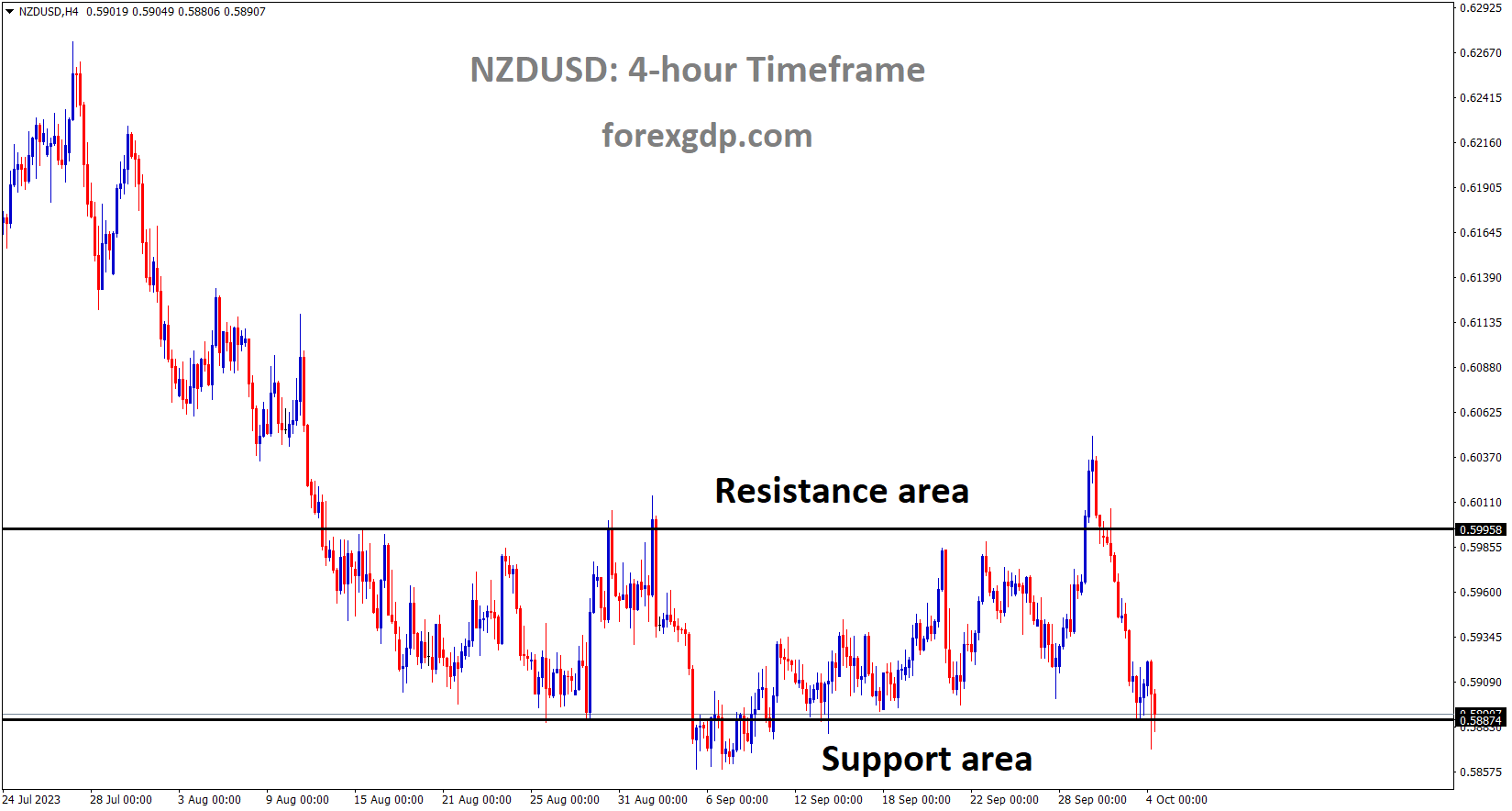 NZDUSD is moving in the Box pattern and the market has reached the Support area of the pattern