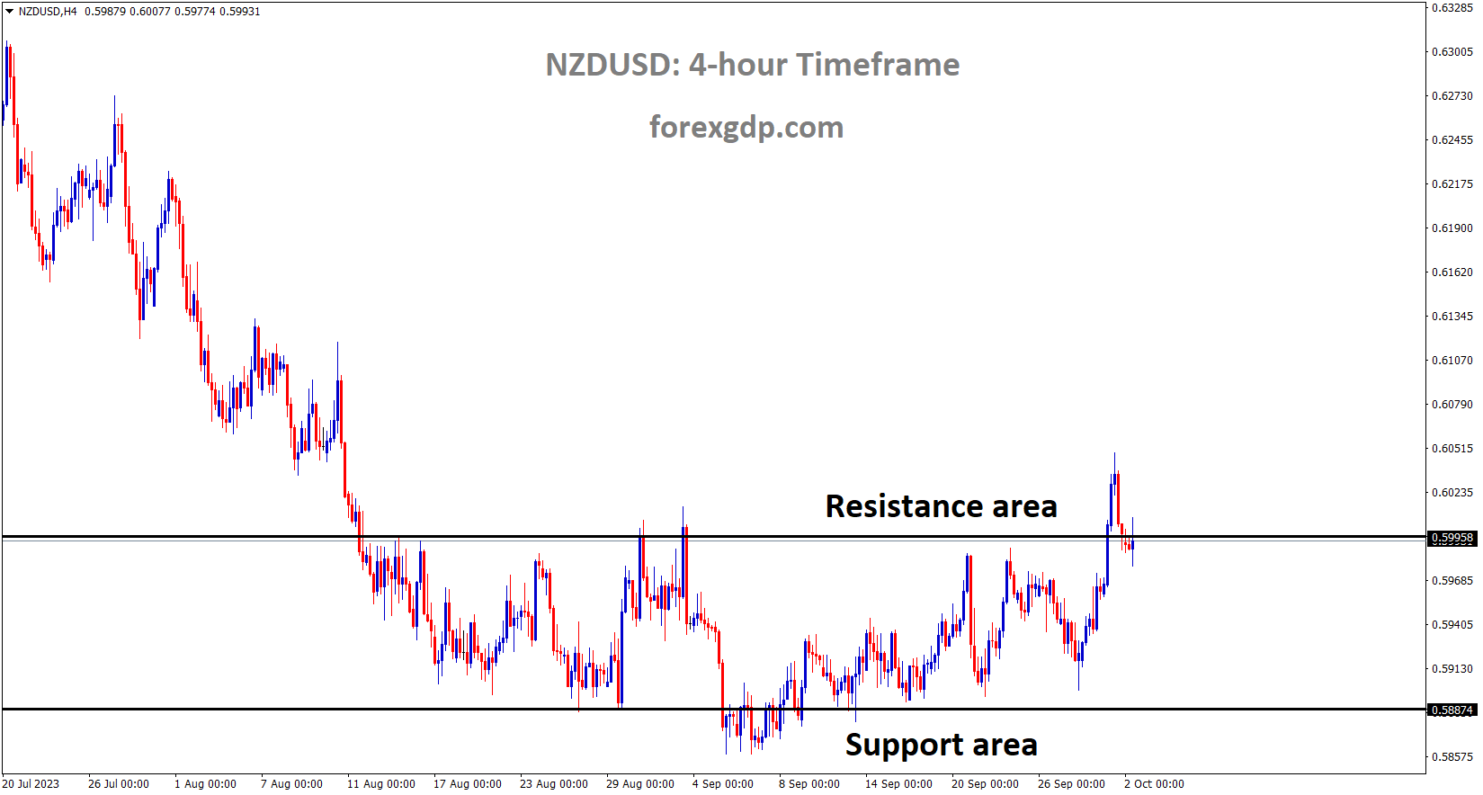 NZDUSD is moving in the Box pattern and the market has reached the resistance area of the pattern