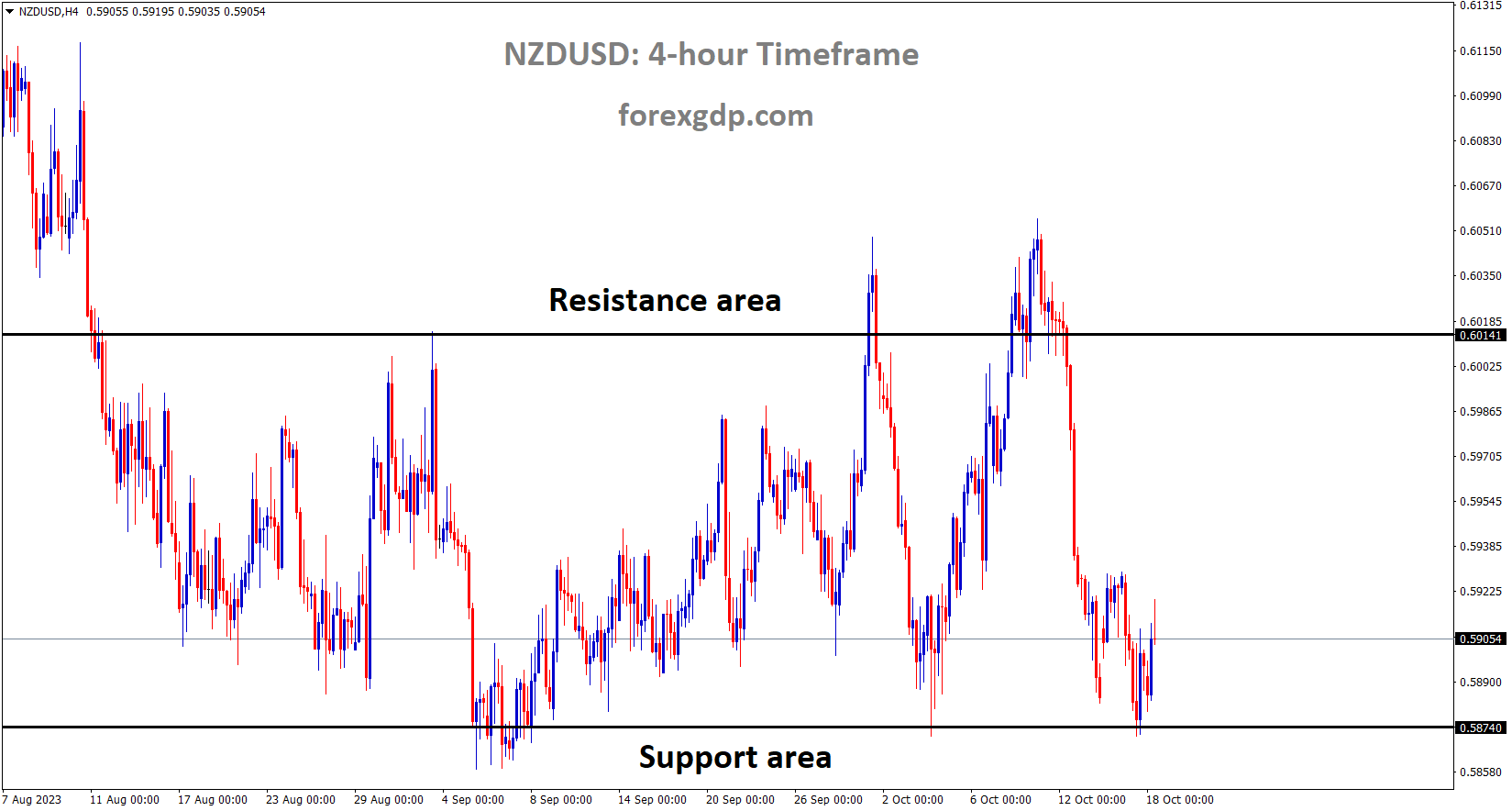 NZDUSD is moving in the Box pattern and the market has rebounded from the support area of the pattern