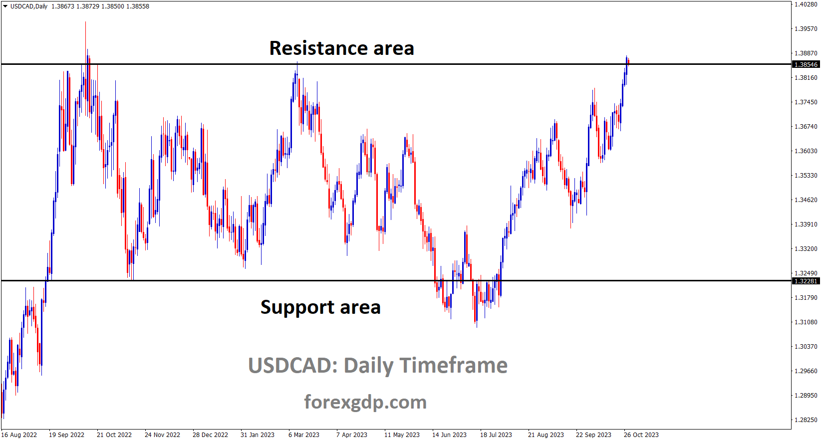 USDCAD is moving in the Box pattern and the market has reached the resistance area of the pattern