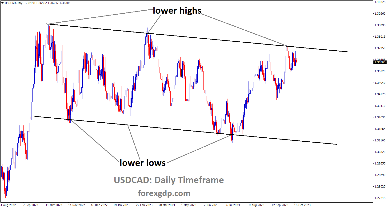 USDCAD is moving in the Descending channel and the market has fallen from the lower high area of the channel