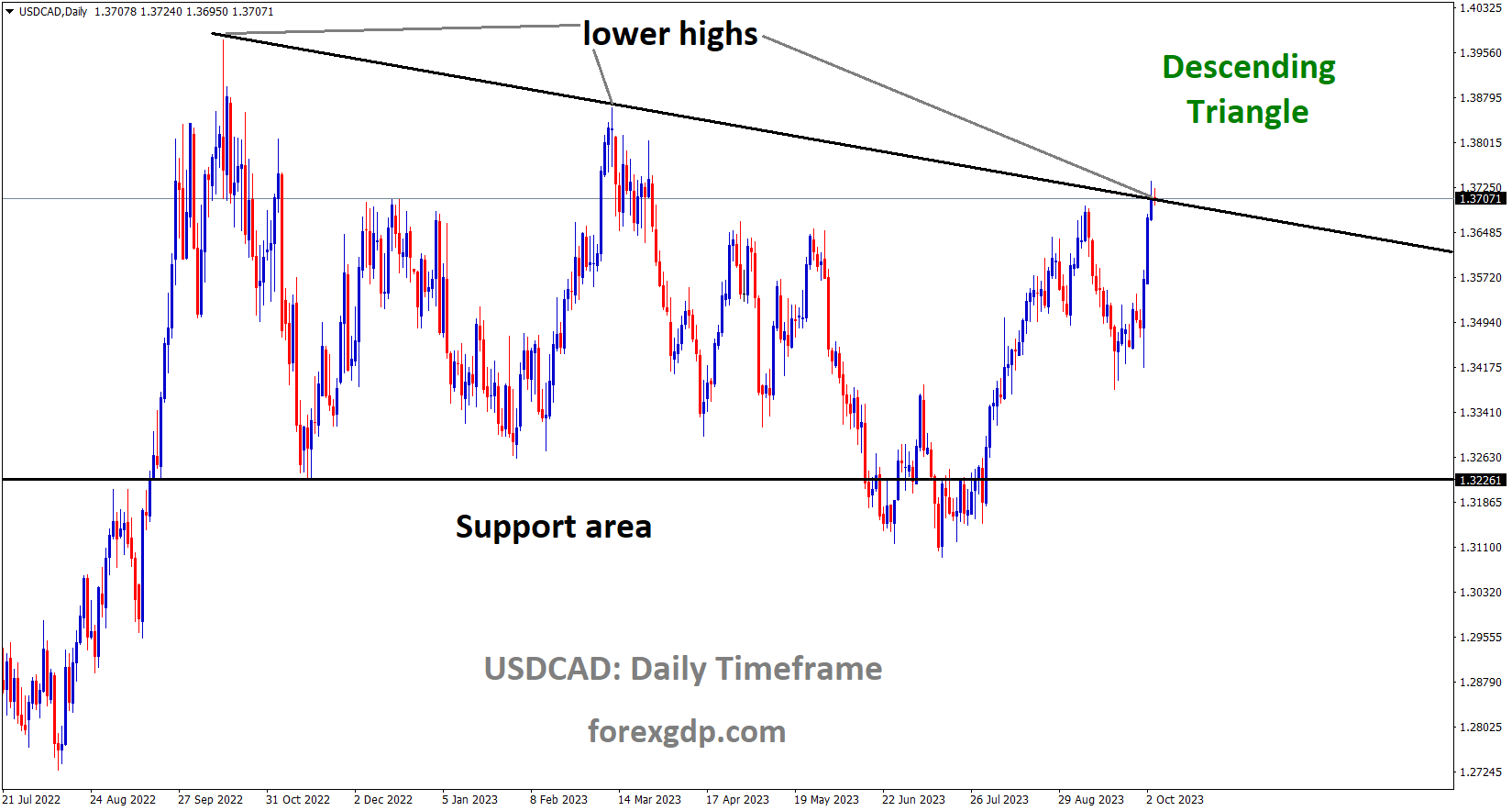 USDCAD is moving in the Descending triangle pattern and the market has reached the lower high area of the pattern