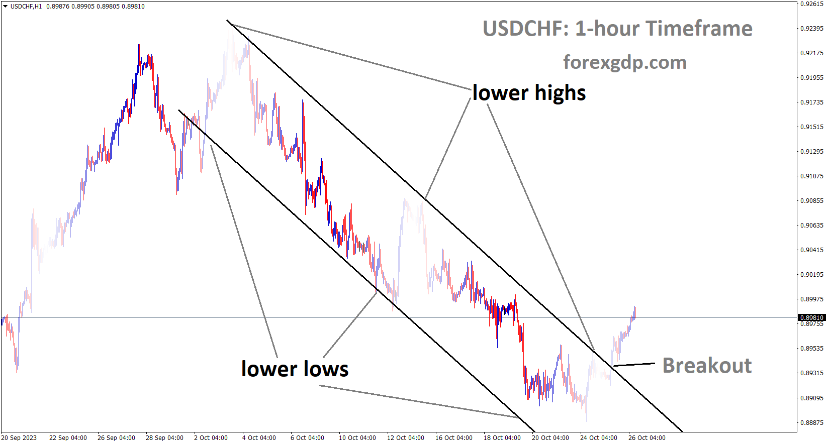 USDCHF has broken the Descending channel in upside