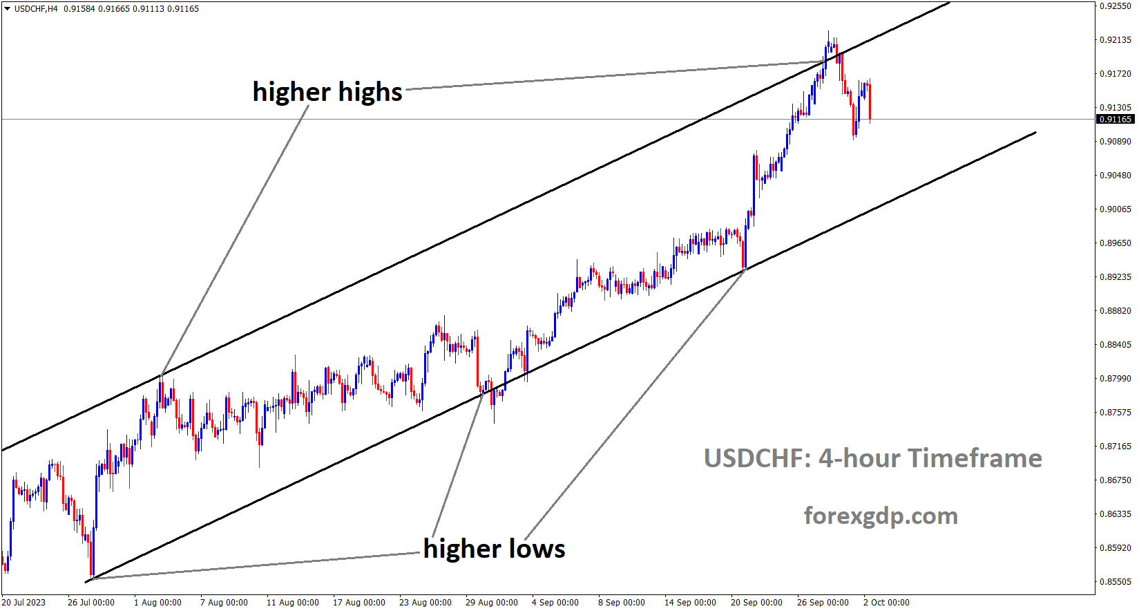 USDCHF is moving in an Ascending channel and the market has fallen from the higher high area of the channel
