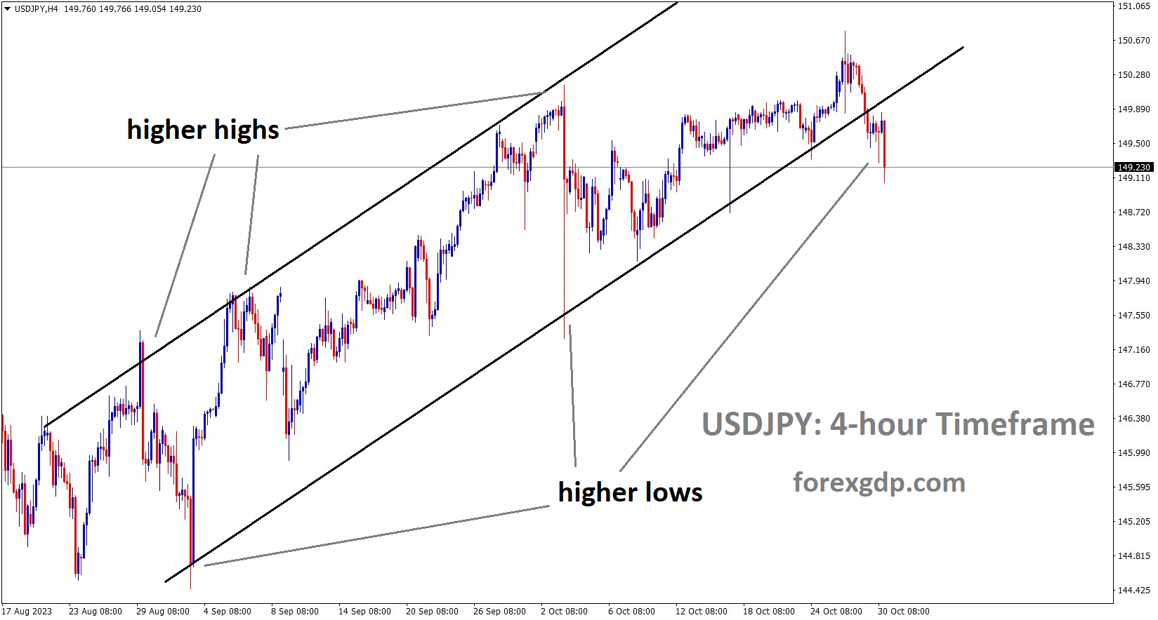USDJPY is moving in an Ascending channel and the market has reached the higher low area of the channel