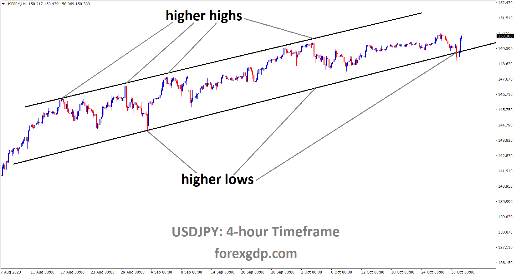 USDJPY is moving in an Ascending channel and the market has rebounded from the higher low area of the channel