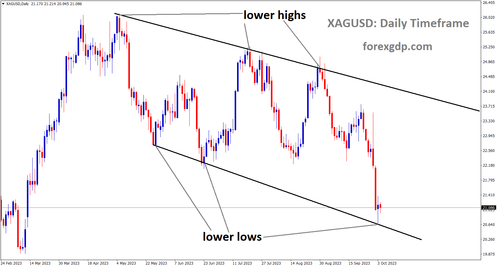 XAGUSD Silver price is moving in the Descending channel and the market has reached the lowered low area of the channel
