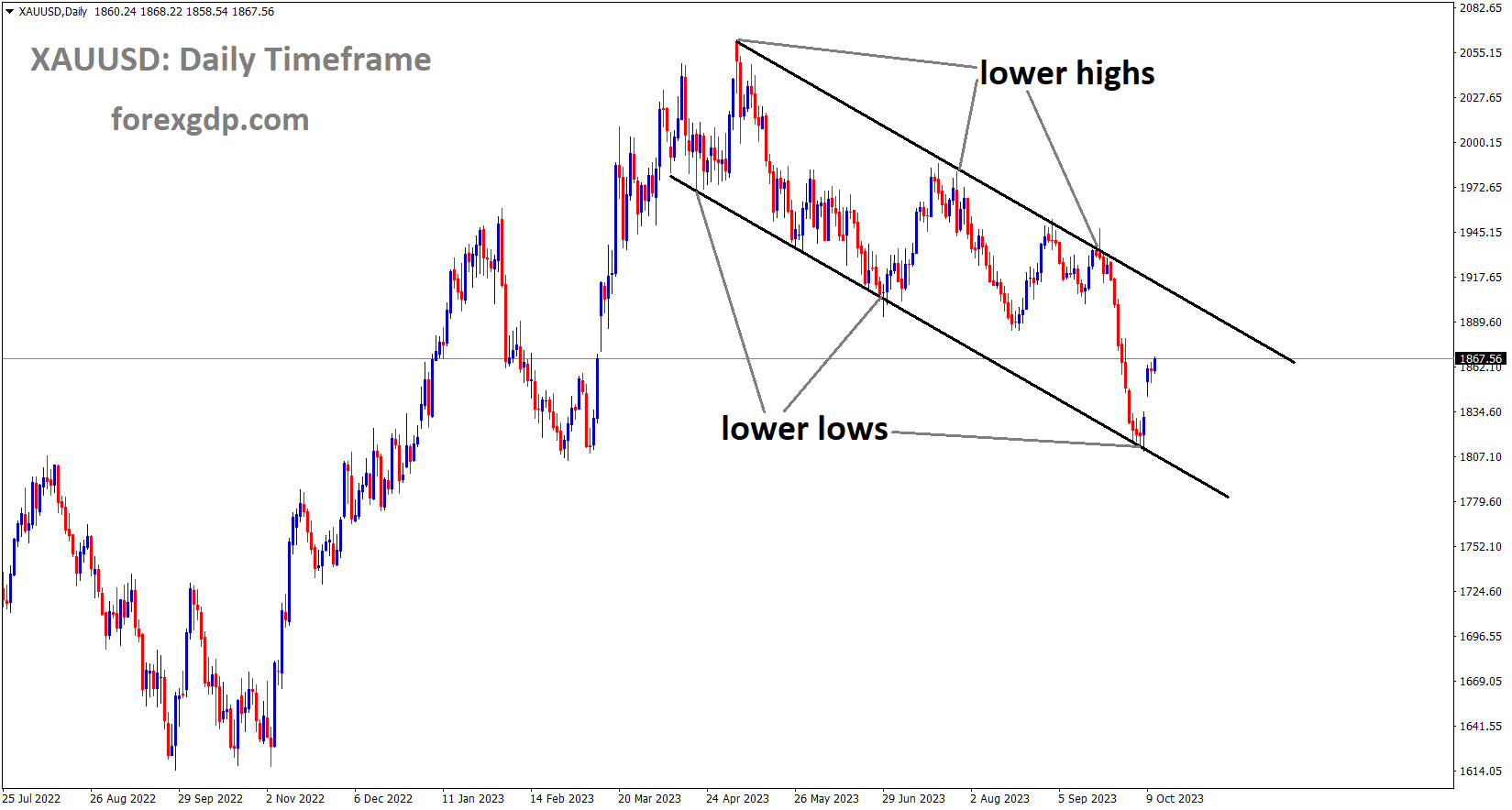XAUUSD Gold Price is moving in the Descending channel and the market has rebounded from the lower low area of the channel