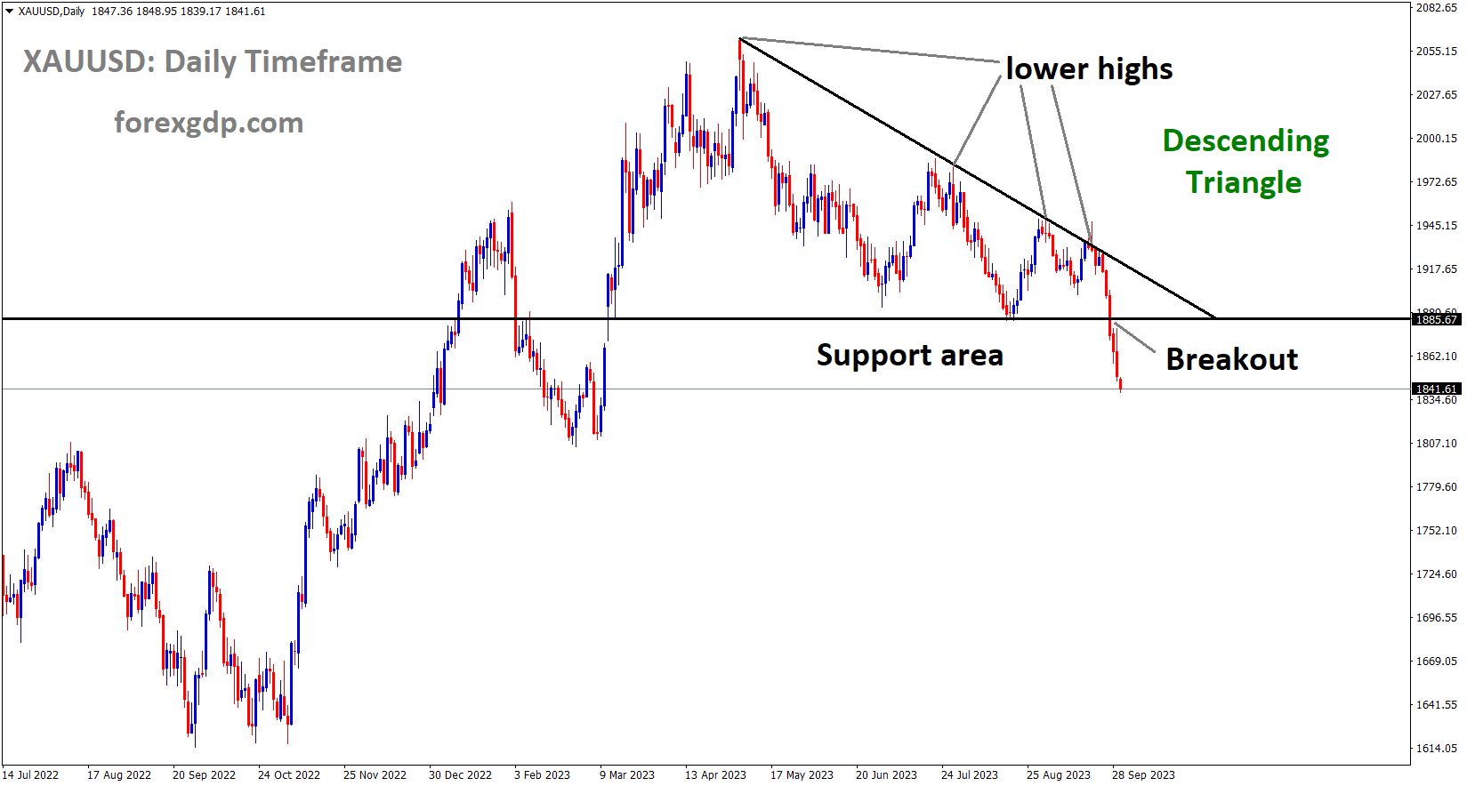 XAUUSD Gold price has broken the Descending triangle pattern indownside