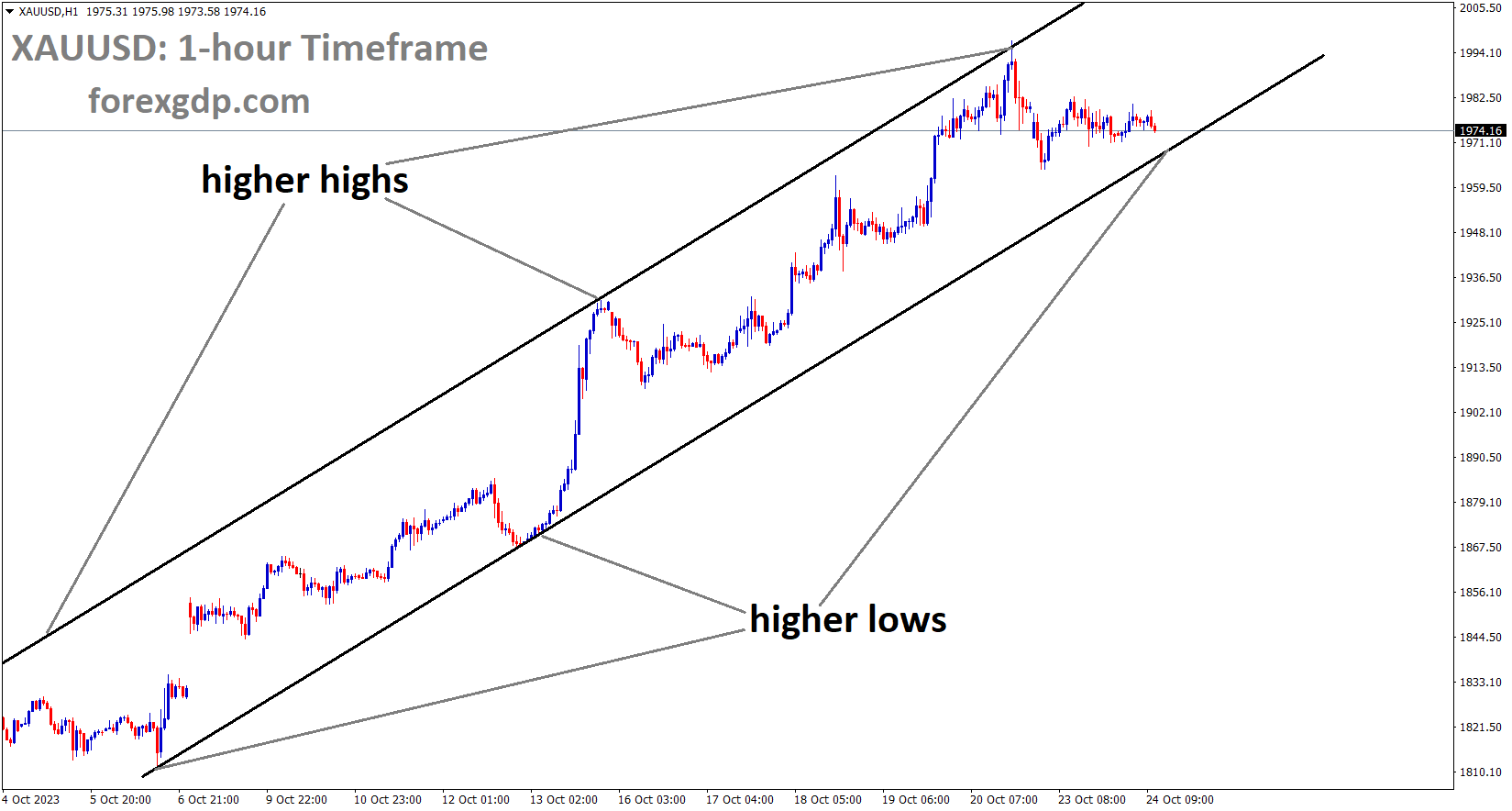 XAUUSD Gold price is moving in an Ascending channel and the market has reached the higher low area of the channel