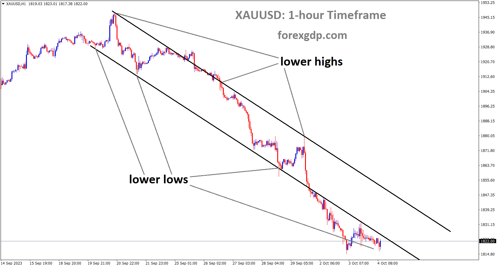 XAUUSD Gold price is moving in the Descending channel and the market has reached the lower low area of the channel