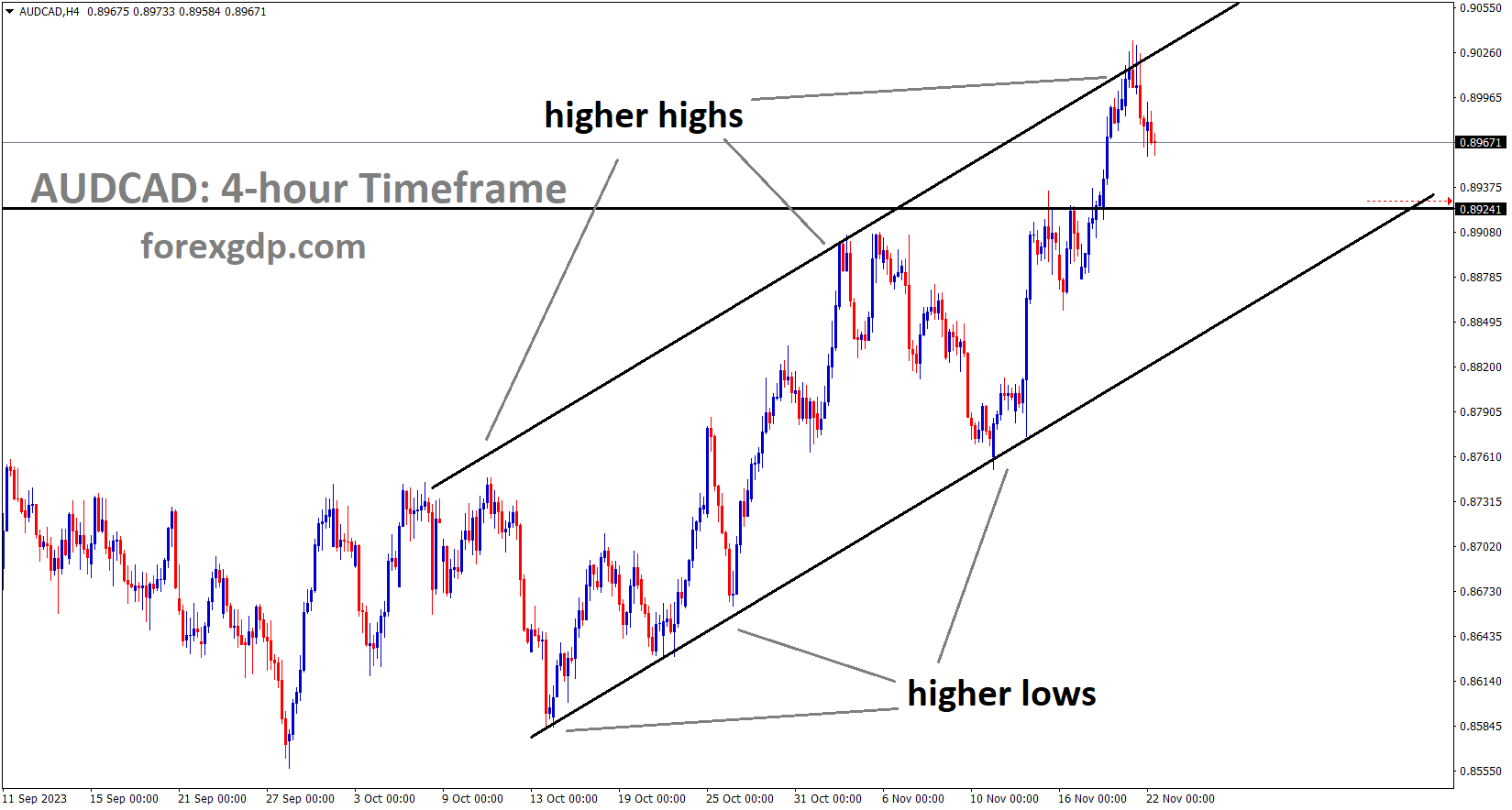 AUDCAD is moving in an Ascending channel and the market has fallen from the higher high area of the channel