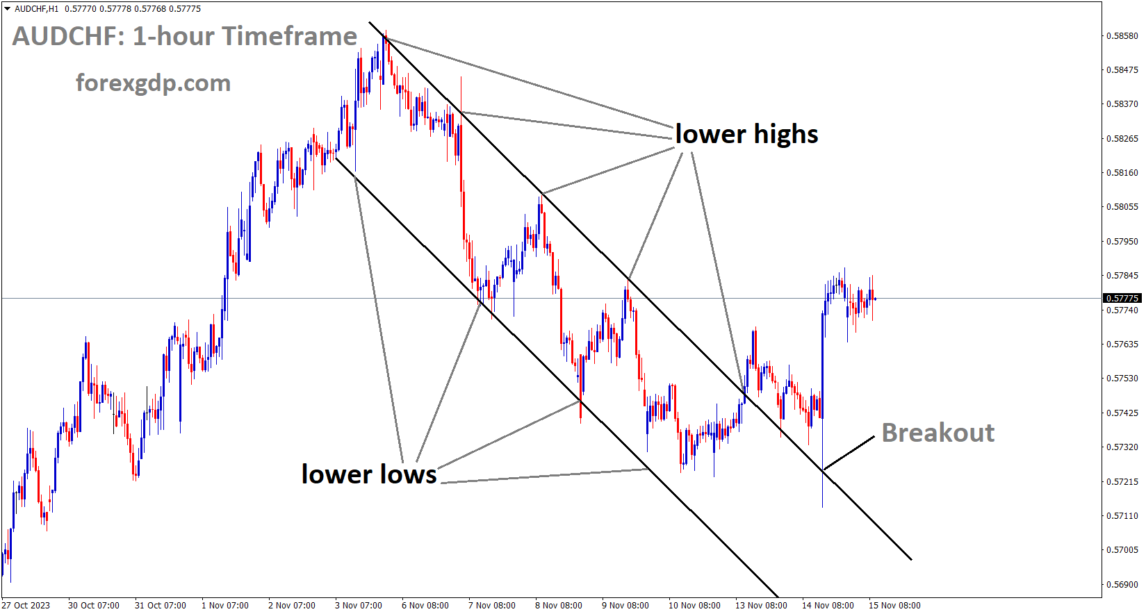 AUDCHF has broken the Descending channel in upside