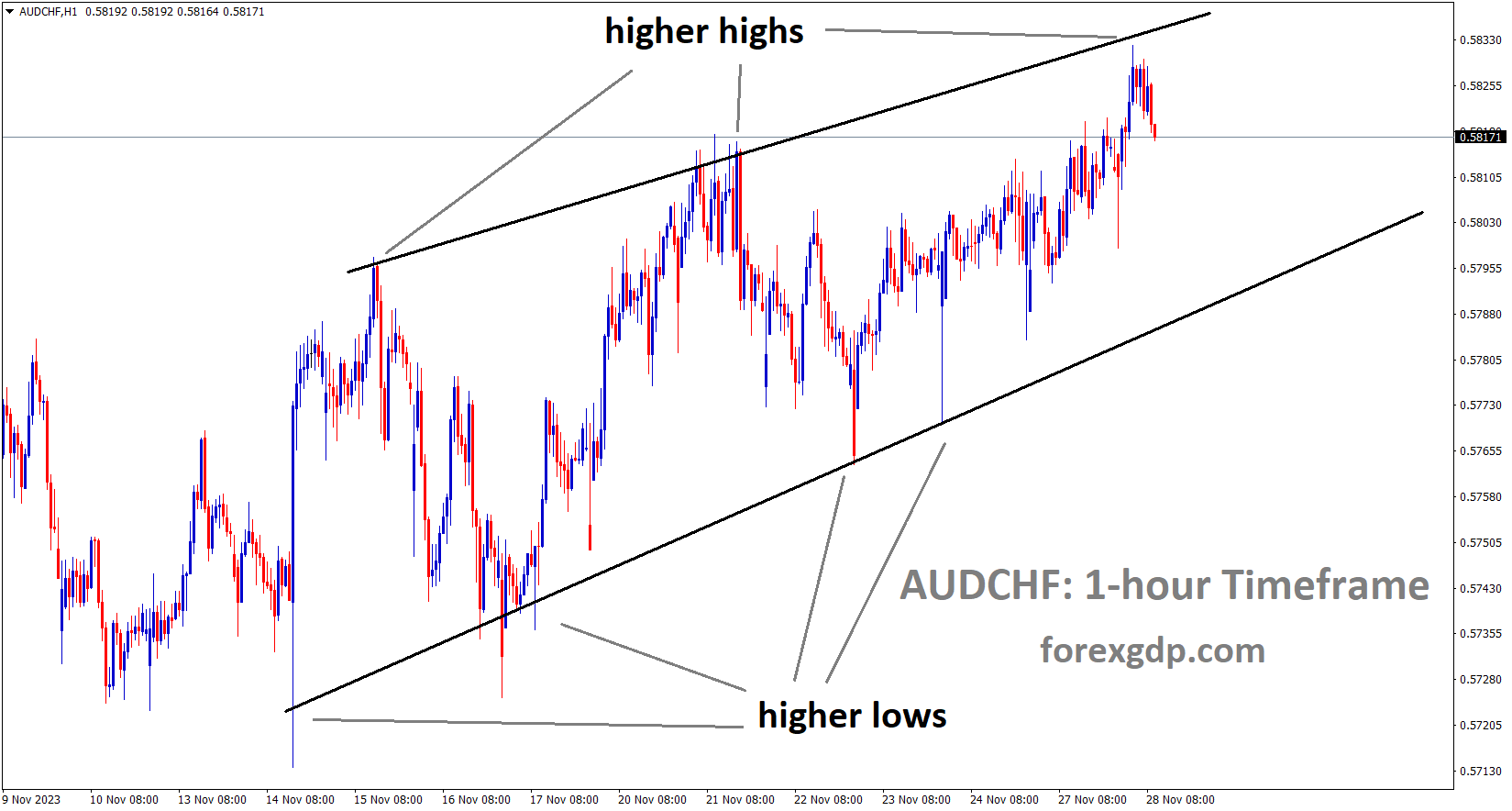 AUDCHF is moving in an Ascending channel and the market has fallen from the higher high area of the channel