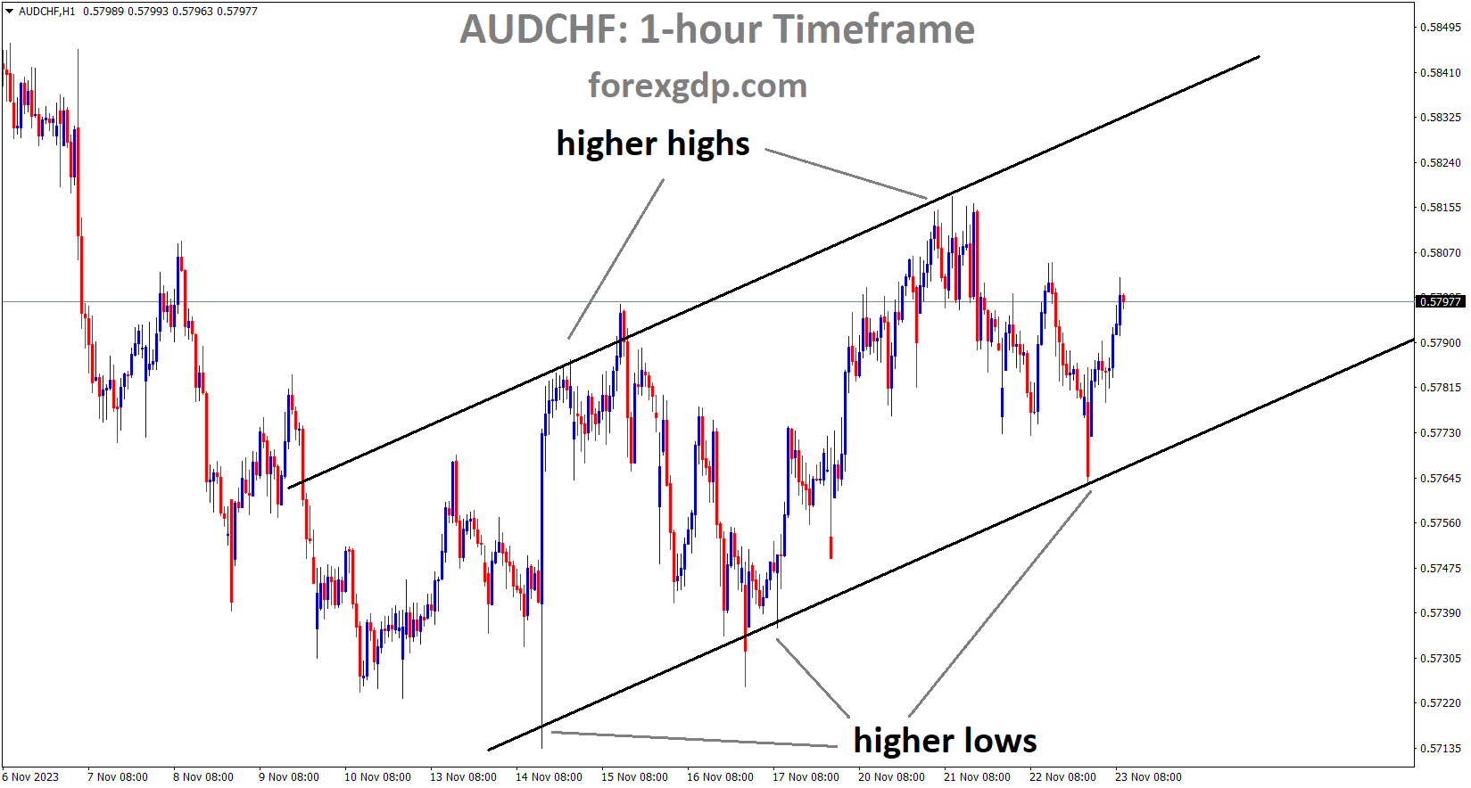 AUDCHF is moving in an Ascending channel and the market has rebounded from the higher low area of the channel