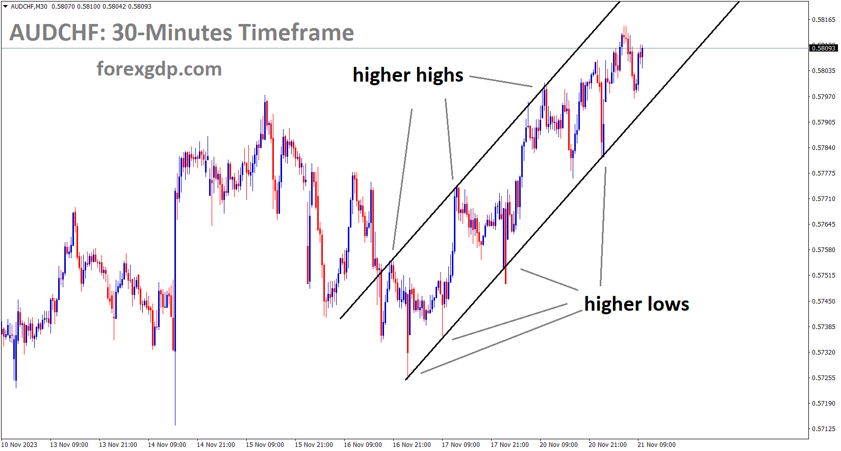 AUDCHF is moving in an Ascending channel and the market has rebounded from the higher low area of the channel