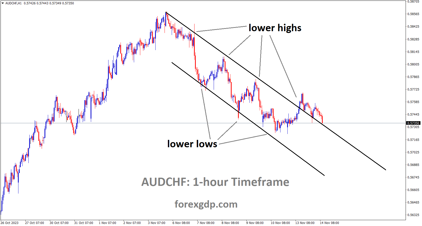 AUDCHF is moving in the Descending channel and the market has reached the lower high area of the channel