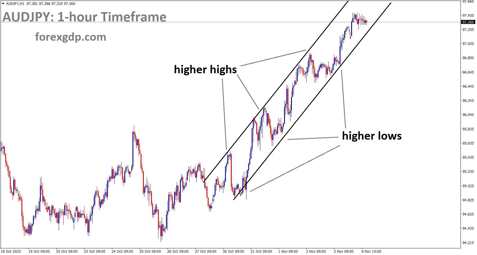 AUDJPY H1 TF Analysis Market is moving in an Ascending channel and the market has reached the higher high area of the channel