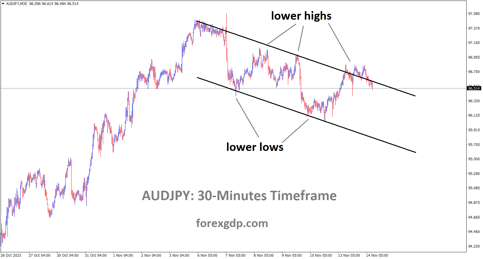 AUDJPY is moving in the Descending channel and the market has fallen from the lower high area of the channel