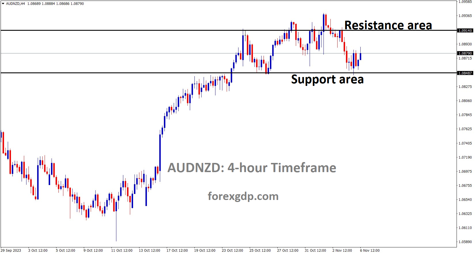 AUDNZD H4 TF Analysis Market is moving in the Box pattern and the market has rebounded from the support area of the pattern