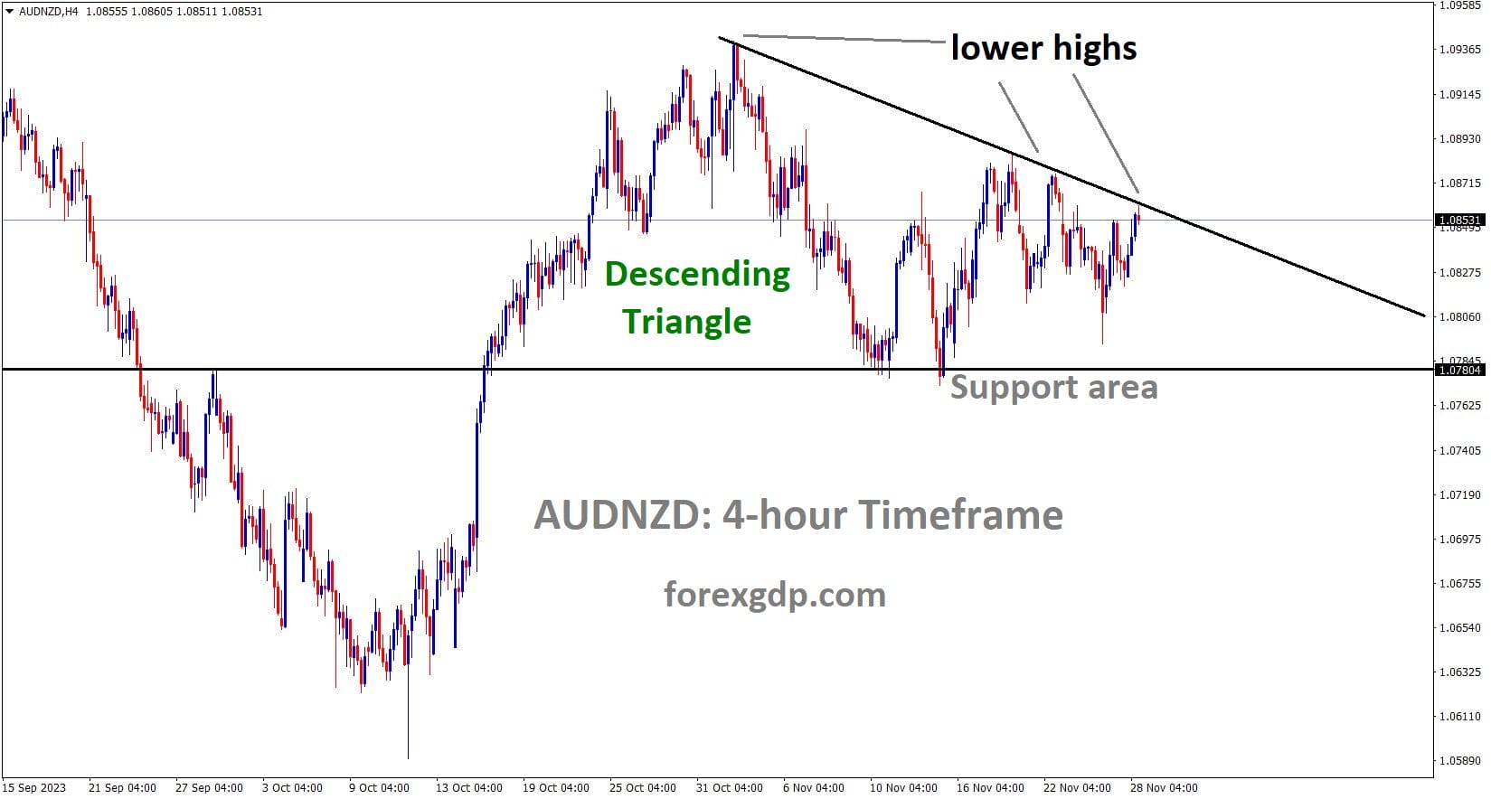 AUDNZD H4 TF Analysis Market is moving in the Descending triangle pattern and the market has reached the lower high area of the pattern