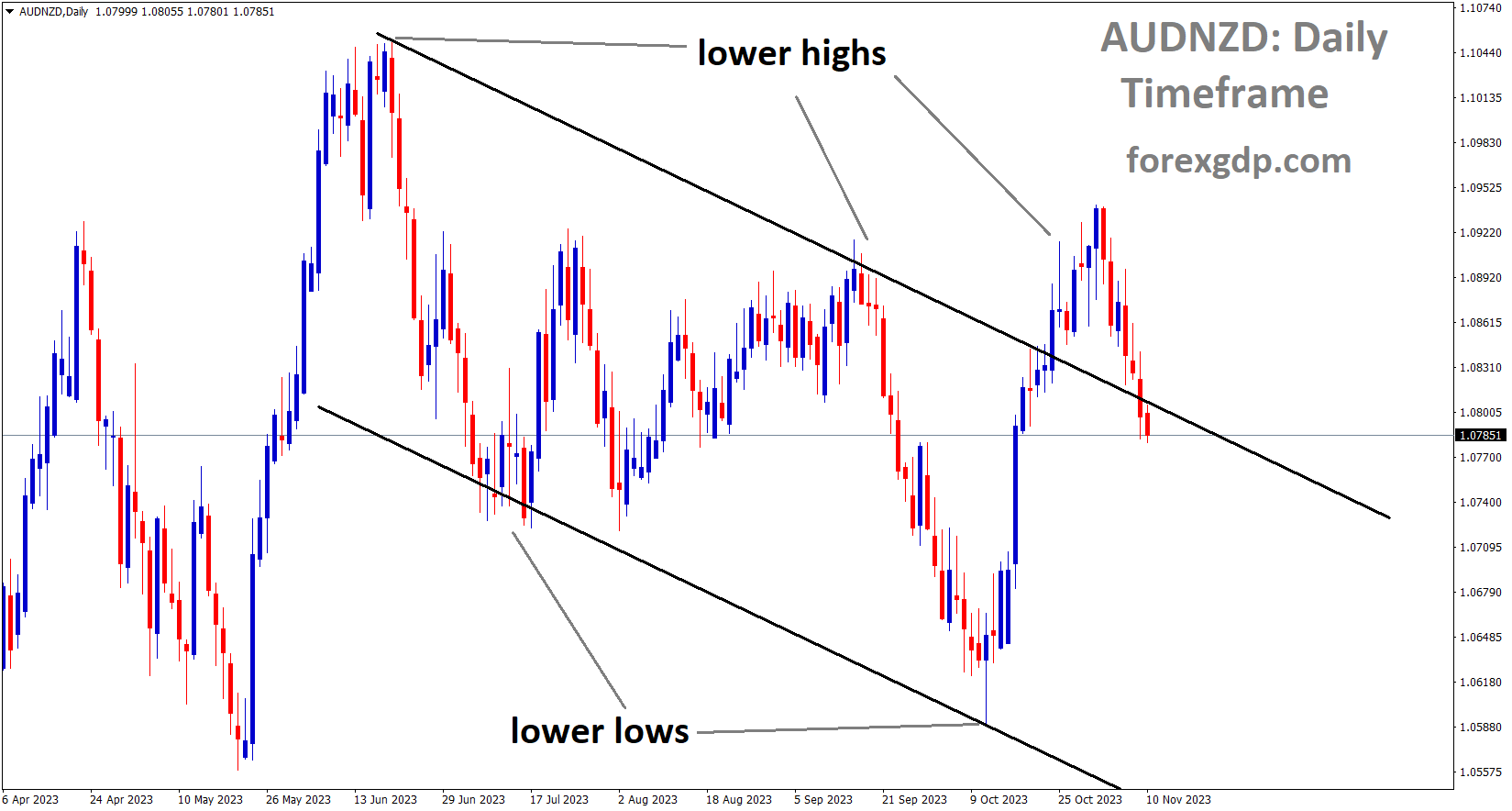 AUDNZD is moving in the Descending channel and the market has fallen from the lower high area of the channel