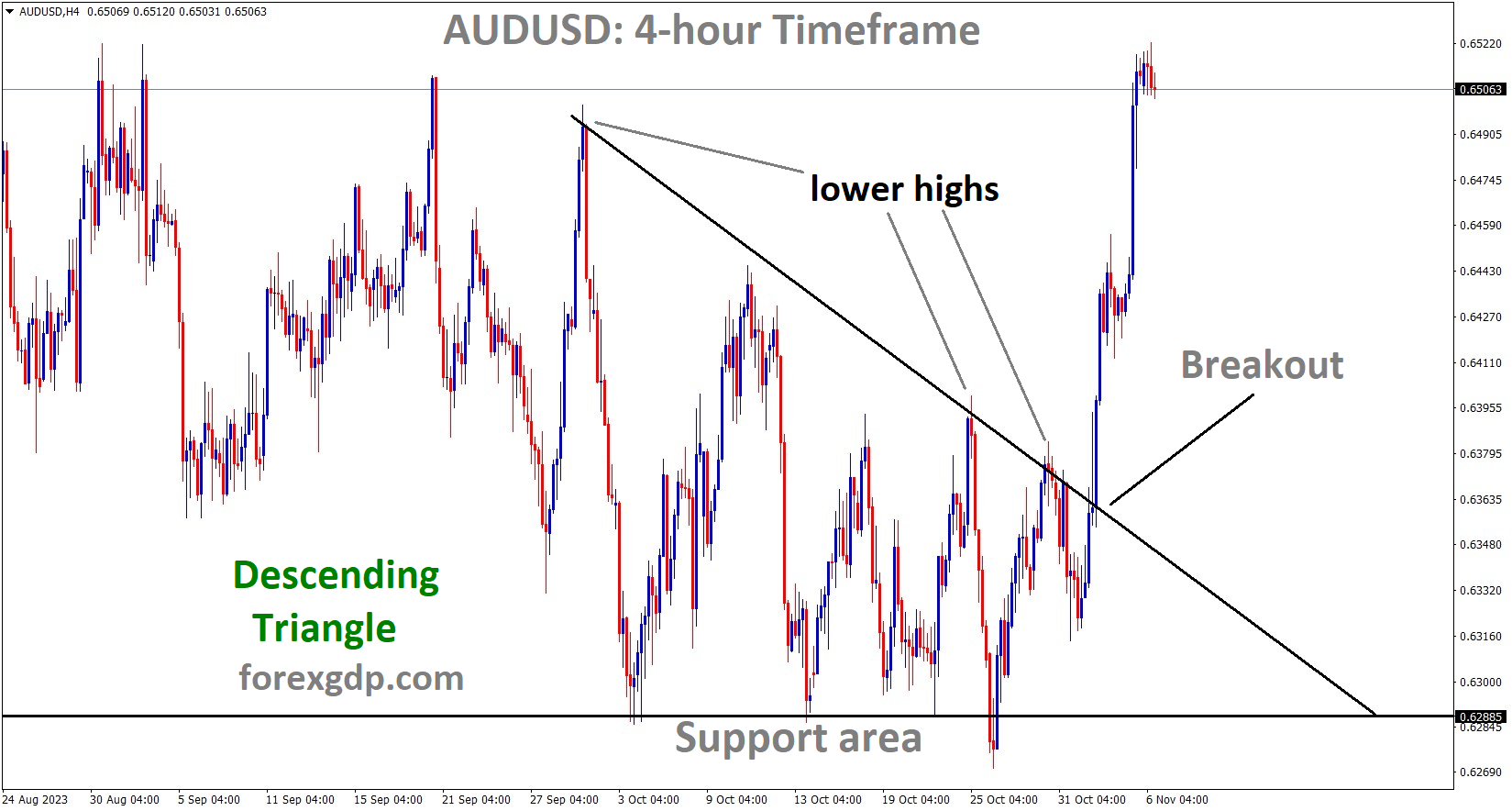 AUDUSD H4 TF Analysis Market has broken the Descending triangle pattern in upside