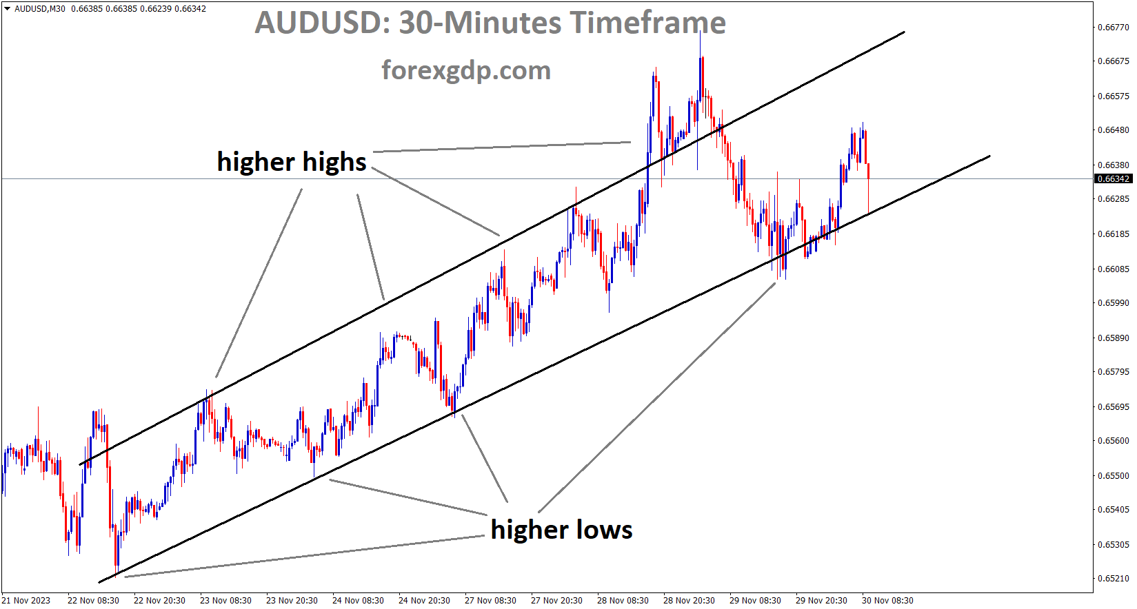 AUDUSD is moving in an Ascending channel and the market has reached the higher low area of the channel