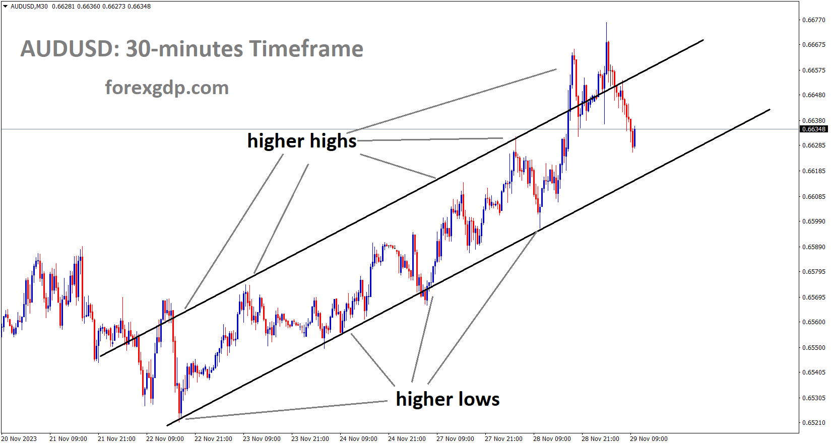 AUDUSD is moving in an Ascending channel and the market has reached the higher low area of the channel