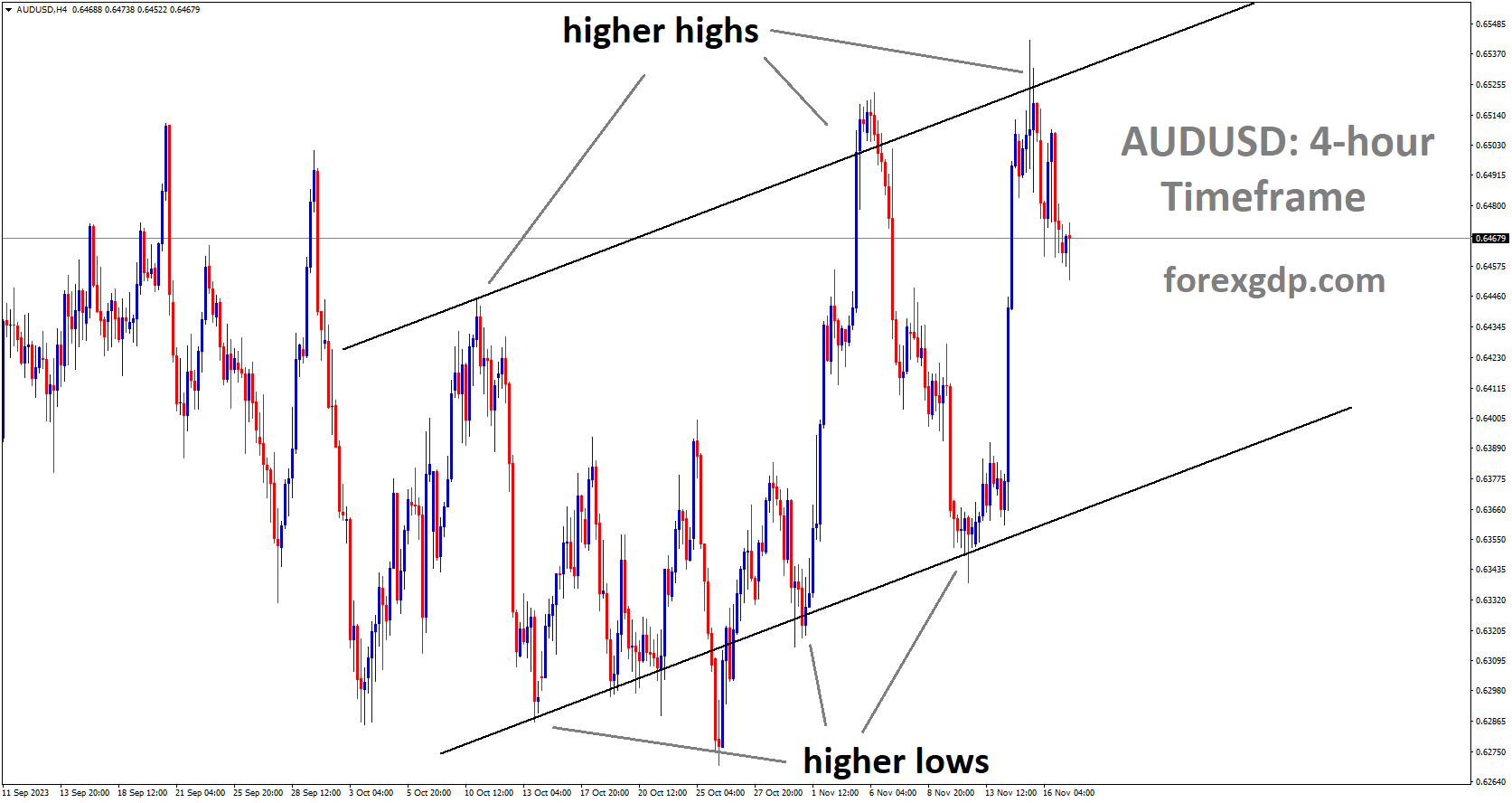 AUDUSD is moving in ascending channel and the market has fallen from the higher high area.