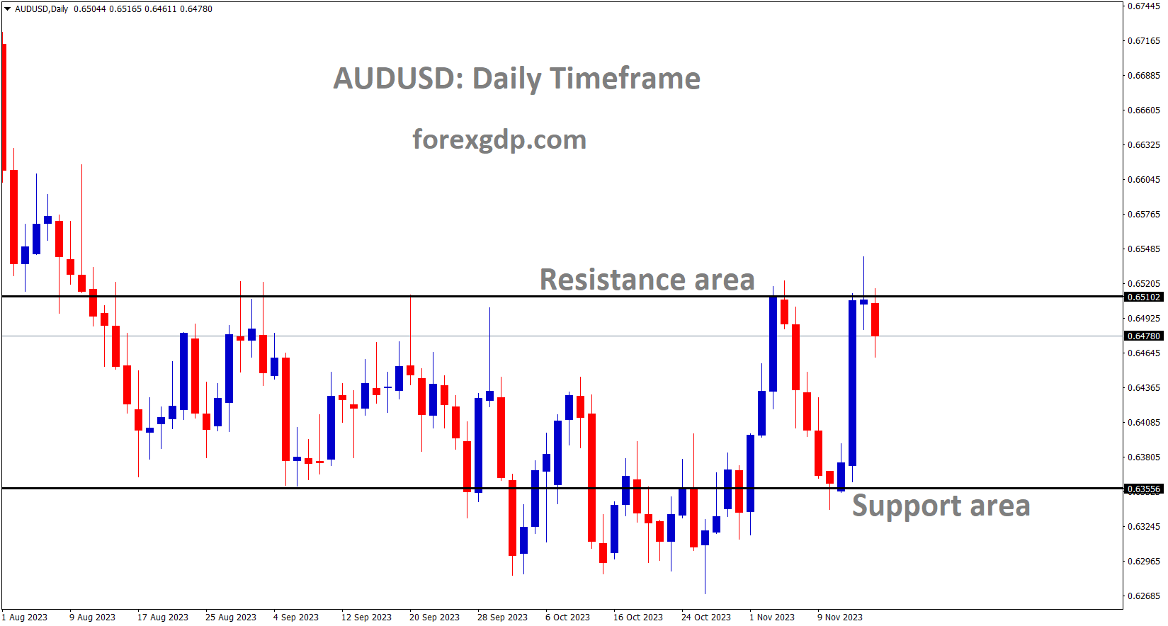 AUDUSD is moving in the Box pattern and the market has fallen from resistance area of the pattern
