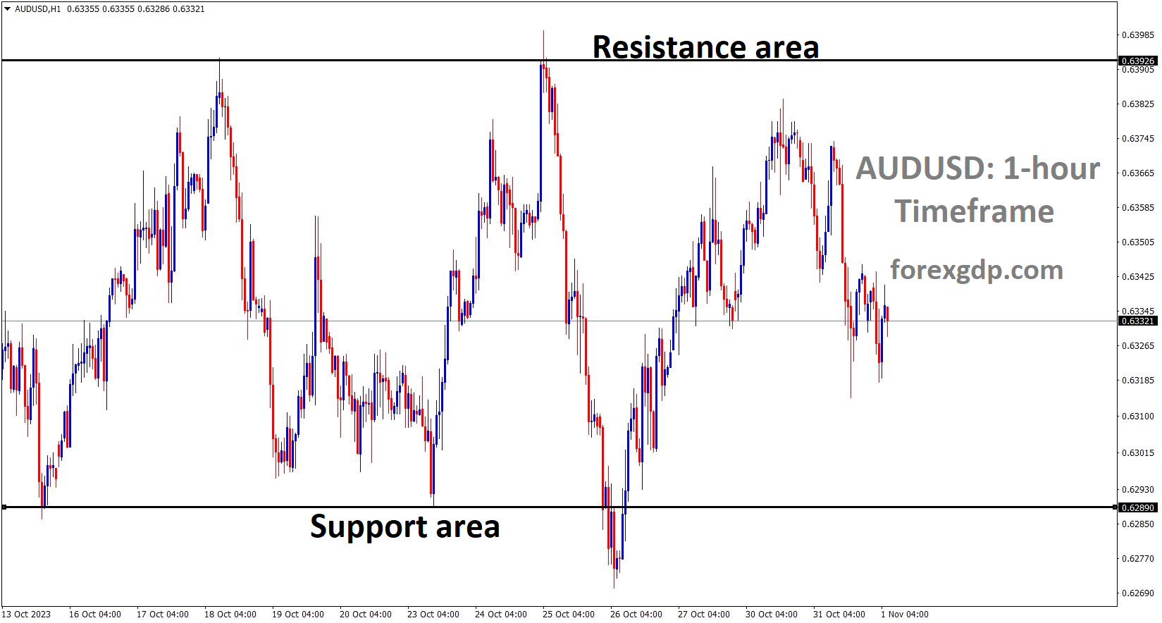 AUDUSD is moving in the Box pattern and the market has fallen from the resistance area of the pattern