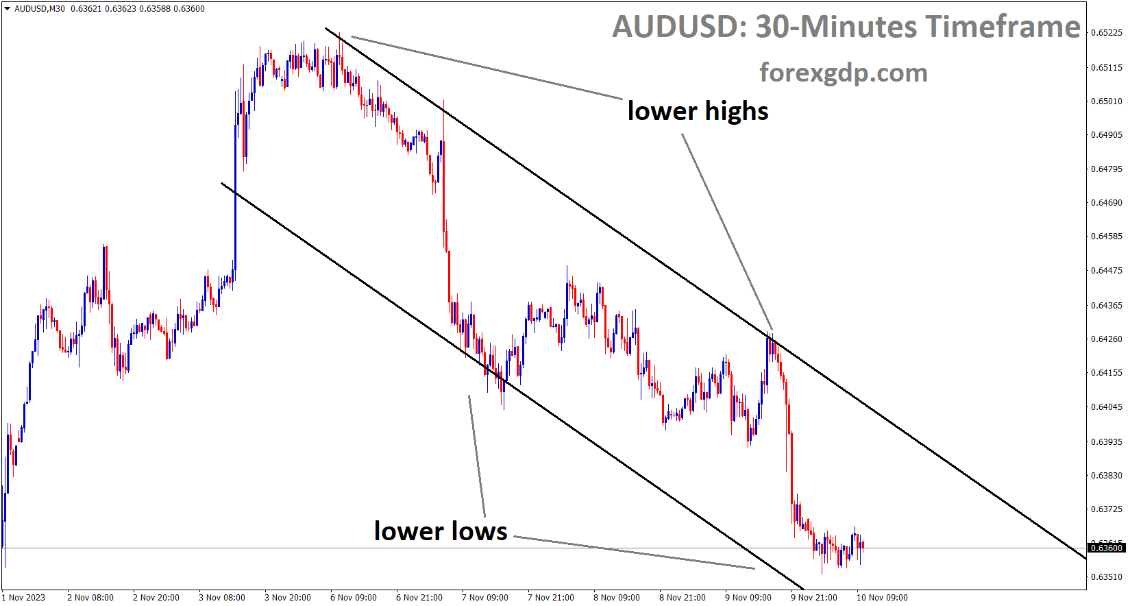 AUDUSD is moving in the Descending channel and the market has reached the lower low area of the channel