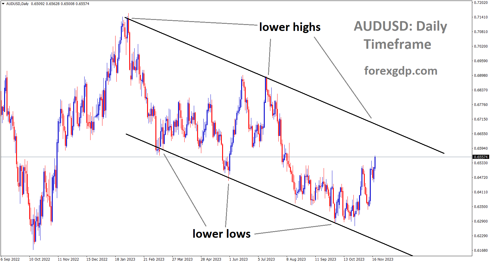 AUDUSD is moving in the Descending channel and the market has rebounded from the lower low area of the channel