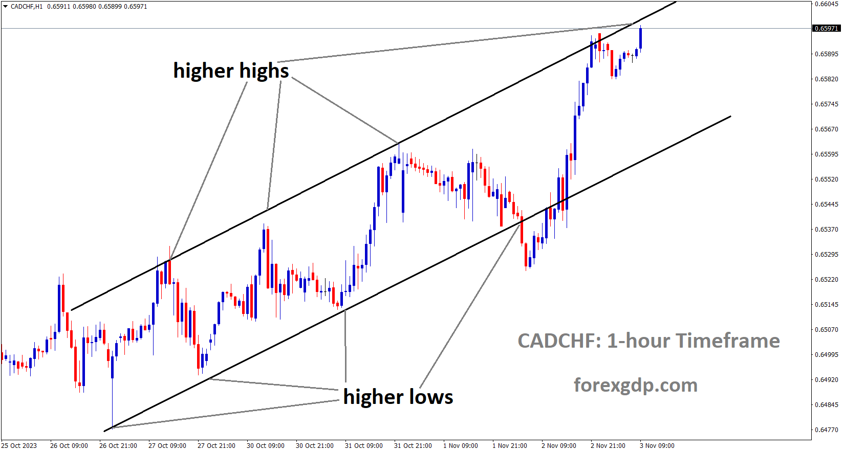 CADCHF is moving in an ascending channel and the market has reached the higher high area of the channel
