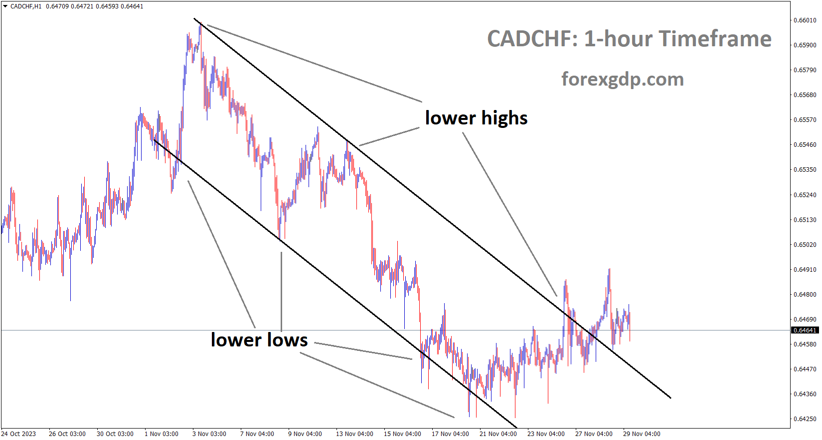 CADCHF is moving in the Descending channel and the market has reached the lower high area of the channel