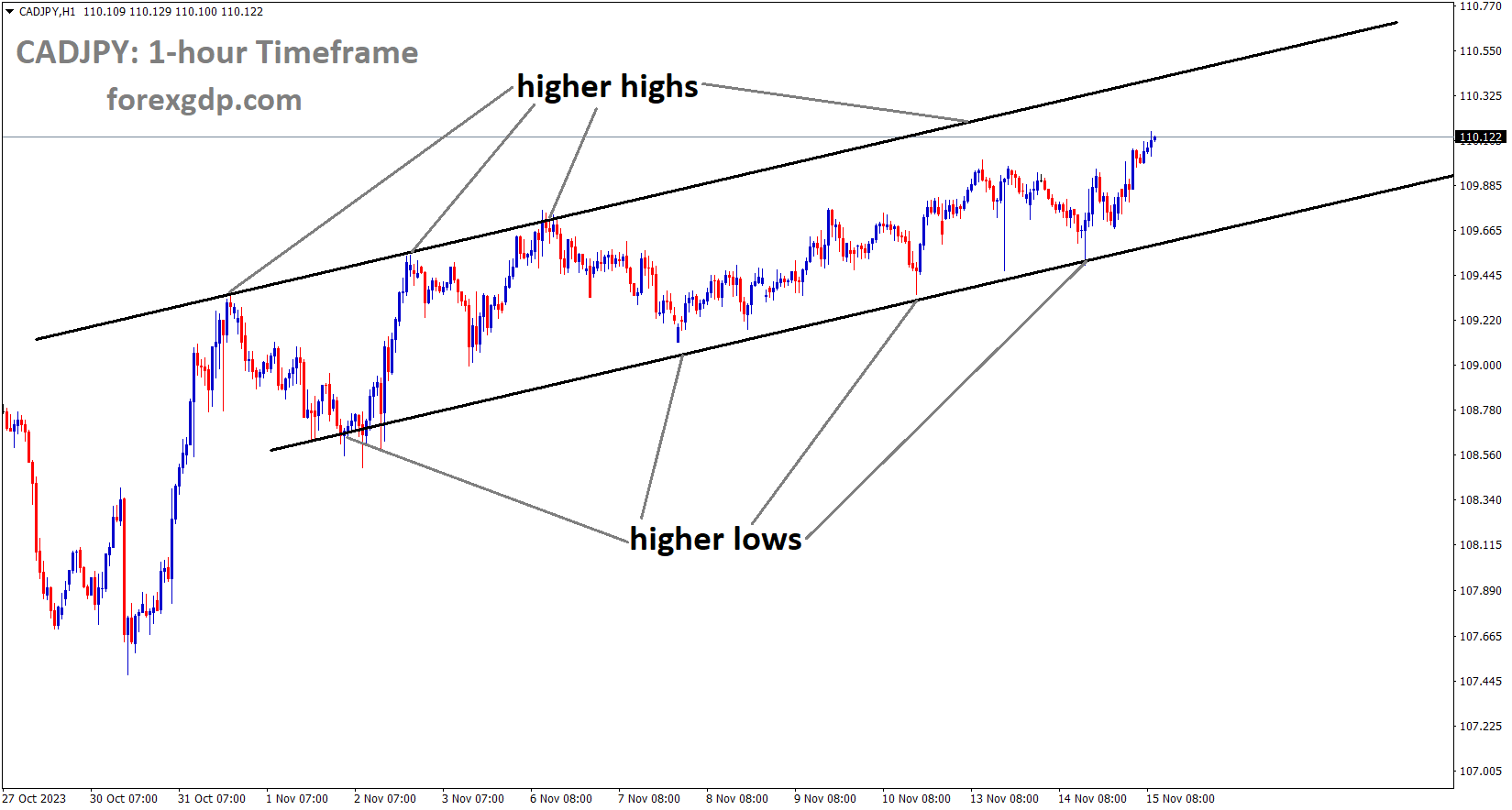 CADJPY is moving in an Ascending channel