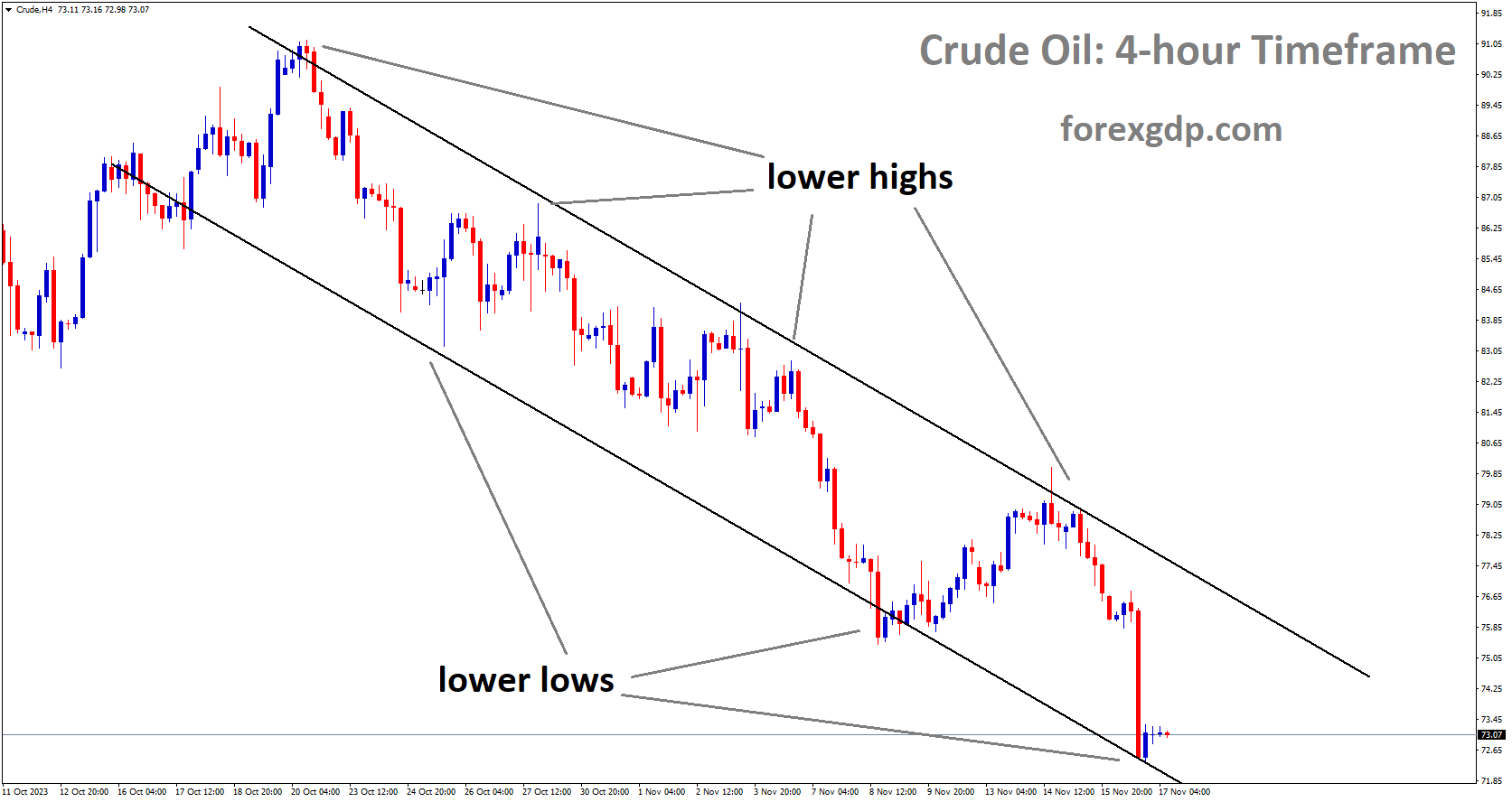Crude Oil is moving in Descending channel and the market has reached the lower low area of the pattern